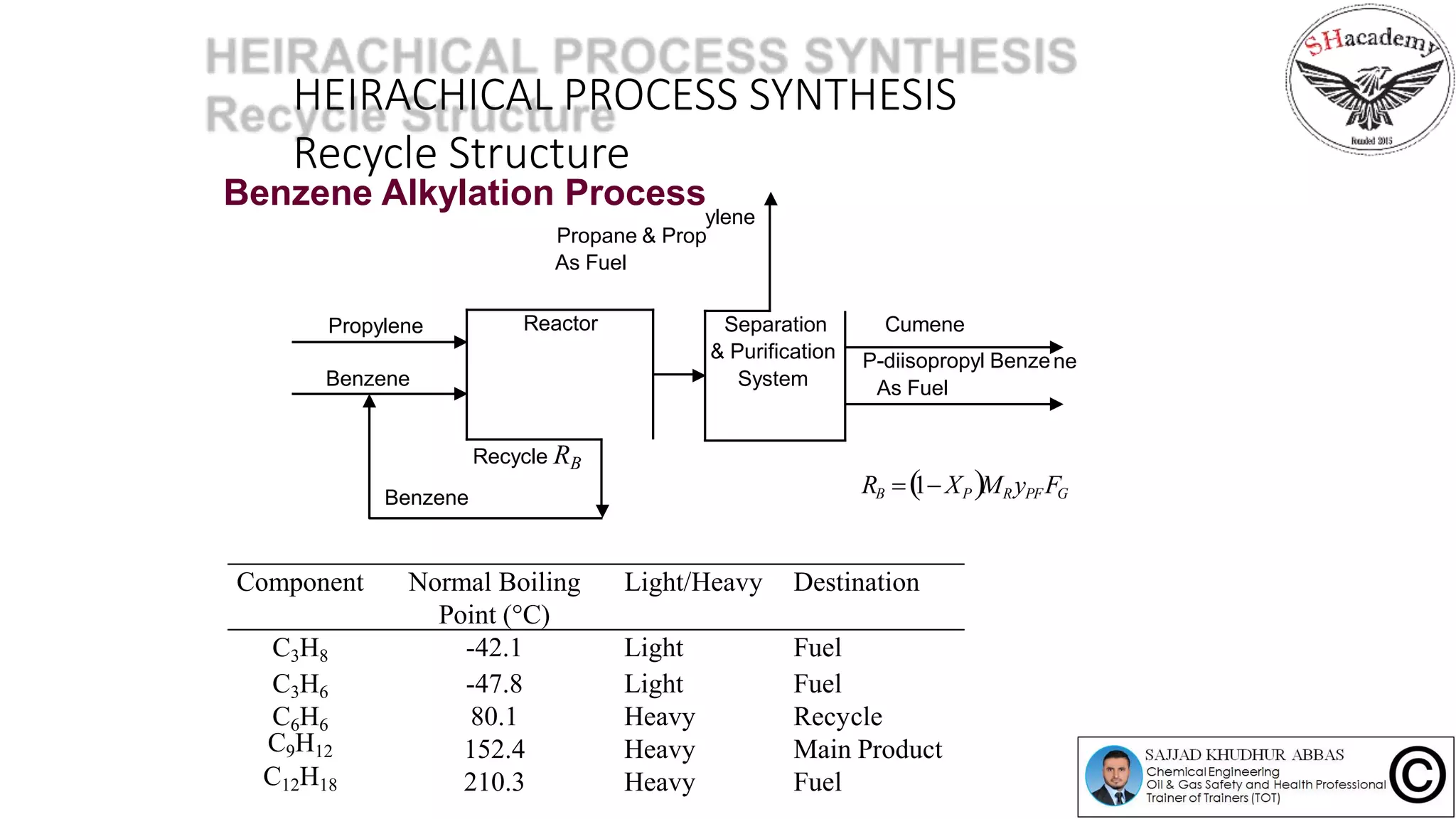 HEIRACHICAL PROCESS SYNTHESIS
Recycle Structure
Benzene Alkylation Process
Propane & Prop
As Fuel
ne
Propylene
Benzene
Benzene
RB 1 XPMRyPFFG
Reactor
Recycle RB
ylene
Separation
& Purification
System
Cumene
P-diisopropyl Benze
As Fuel
Component Normal Boiling
Point (C)
Light/Heavy Destination
C3H8 -42.1 Light Fuel
C3H6 -47.8 Light Fuel
C6H6 80.1 Heavy Recycle
C9H12 152.4 Heavy Main Product
C12H18 210.3 Heavy Fuel
 