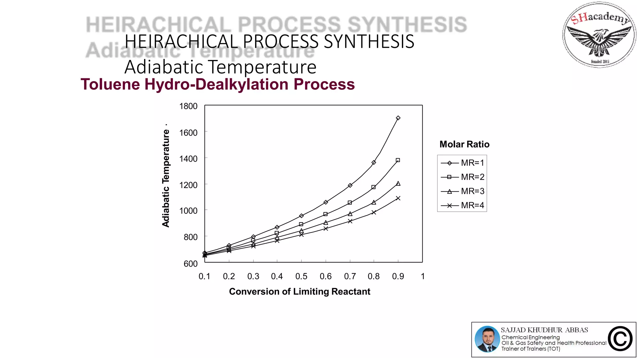 800
600
1000
1200
1400
0.1 0.2 0.3 0.4 0.5 0.6 0.7 0.8 0.9 1
Penukaran Toluena
kit
a
b
ai
d
A
u
h
u
S
1800
1600
Molar Ratio
MR=1
MR=2
MR=3
MR=4
HEIRACHICAL PROCESS SYNTHESIS
Adiabatic Temperature
Conversion of Limiting Reactant
AdiabaticTemperature
Toluene Hydro-Dealkylation Process
 