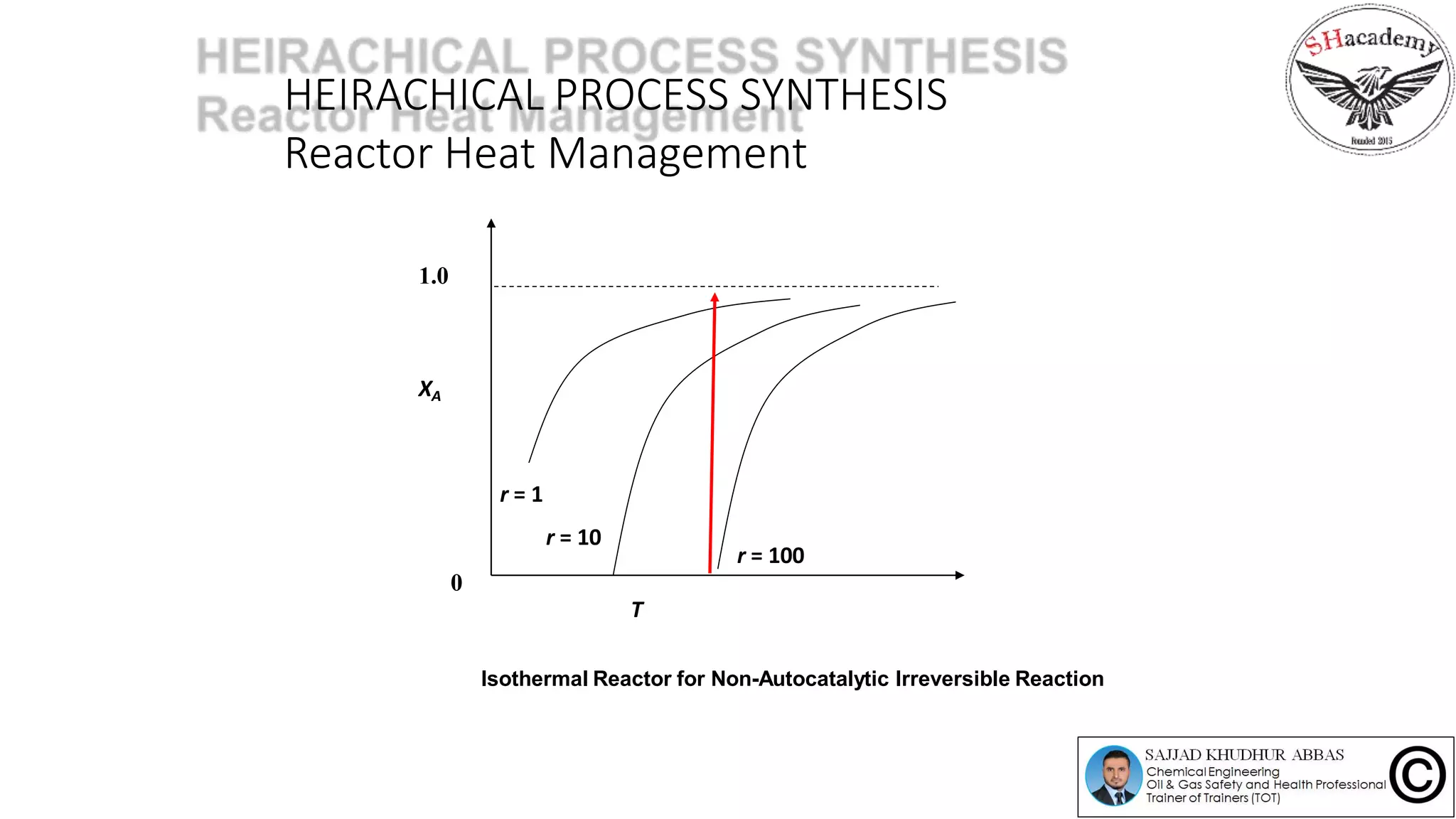 HEIRACHICAL PROCESS SYNTHESIS
Reactor Heat Management
XA
r = 1
r = 10
r = 100
1.0
0
T
Isothermal Reactor for Non-Autocatalytic Irreversible Reaction
 