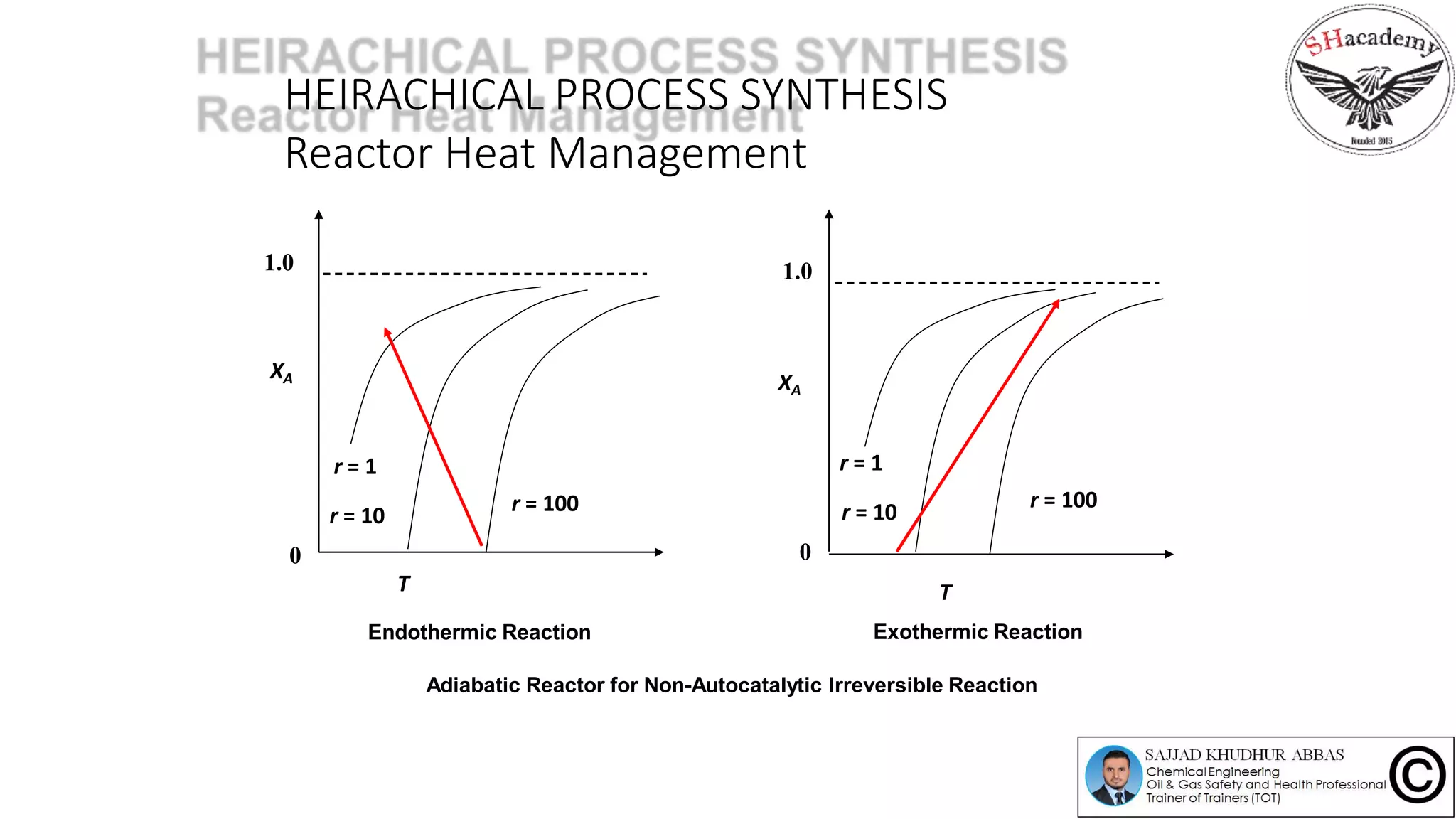HEIRACHICAL PROCESS SYNTHESIS
Reactor Heat Management
Adiabatic Reactor for Non-Autocatalytic Irreversible Reaction
r = 1
r = 10
r = 100
XA
1.0
T
Endothermic Reaction
0
r = 1
r = 10
r = 100
XA
1.0
T
Exothermic Reaction
0
 
