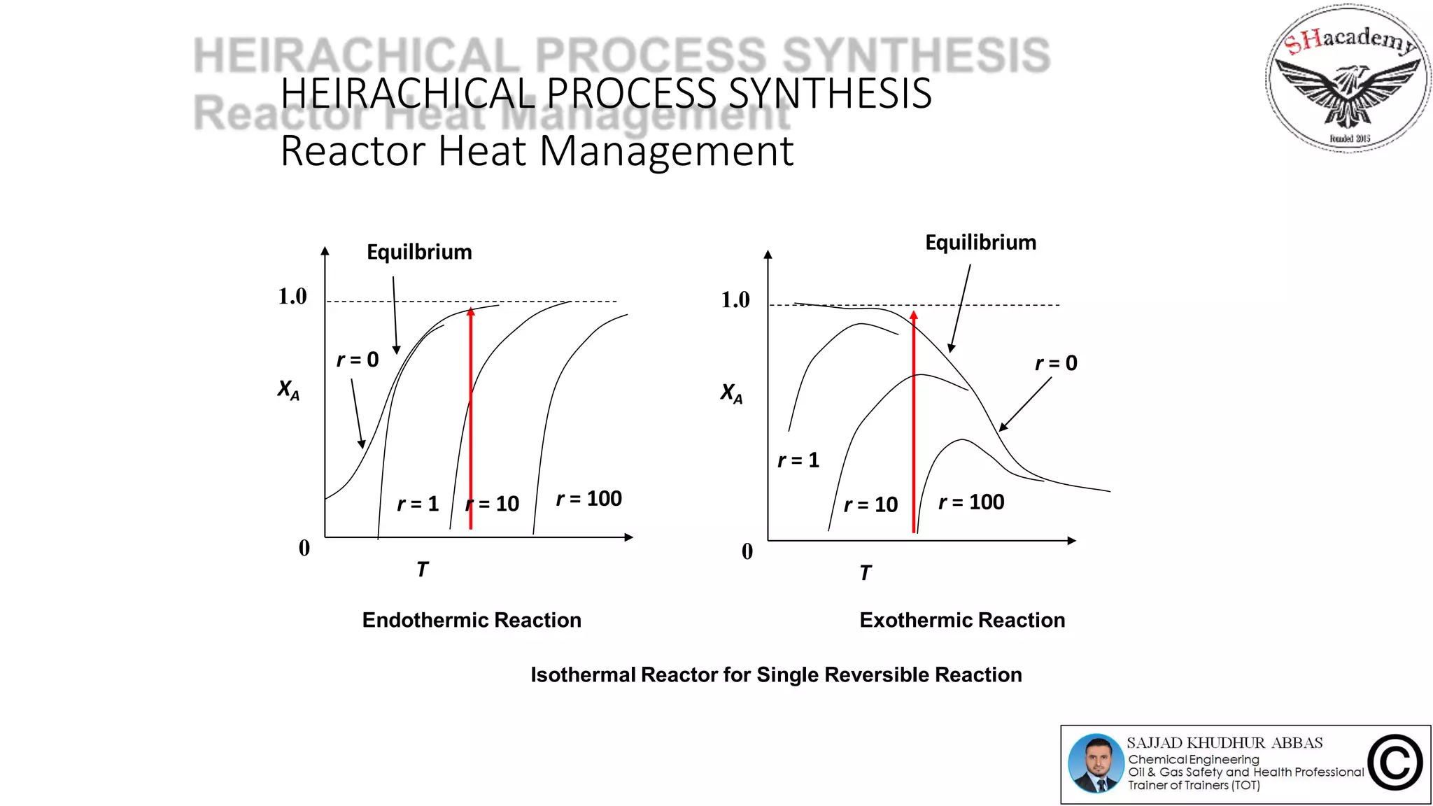 HEIRACHICAL PROCESS SYNTHESIS
Reactor Heat Management
Endothermic Reaction Exothermic Reaction
Isothermal Reactor for Single Reversible Reaction
r = 1 r = 10 r = 100
XA
1.0
T
0
r = 0
Equilbrium
r = 1
r = 10 r = 100
XA
1.0
T
0
r = 0
Equilibrium
 