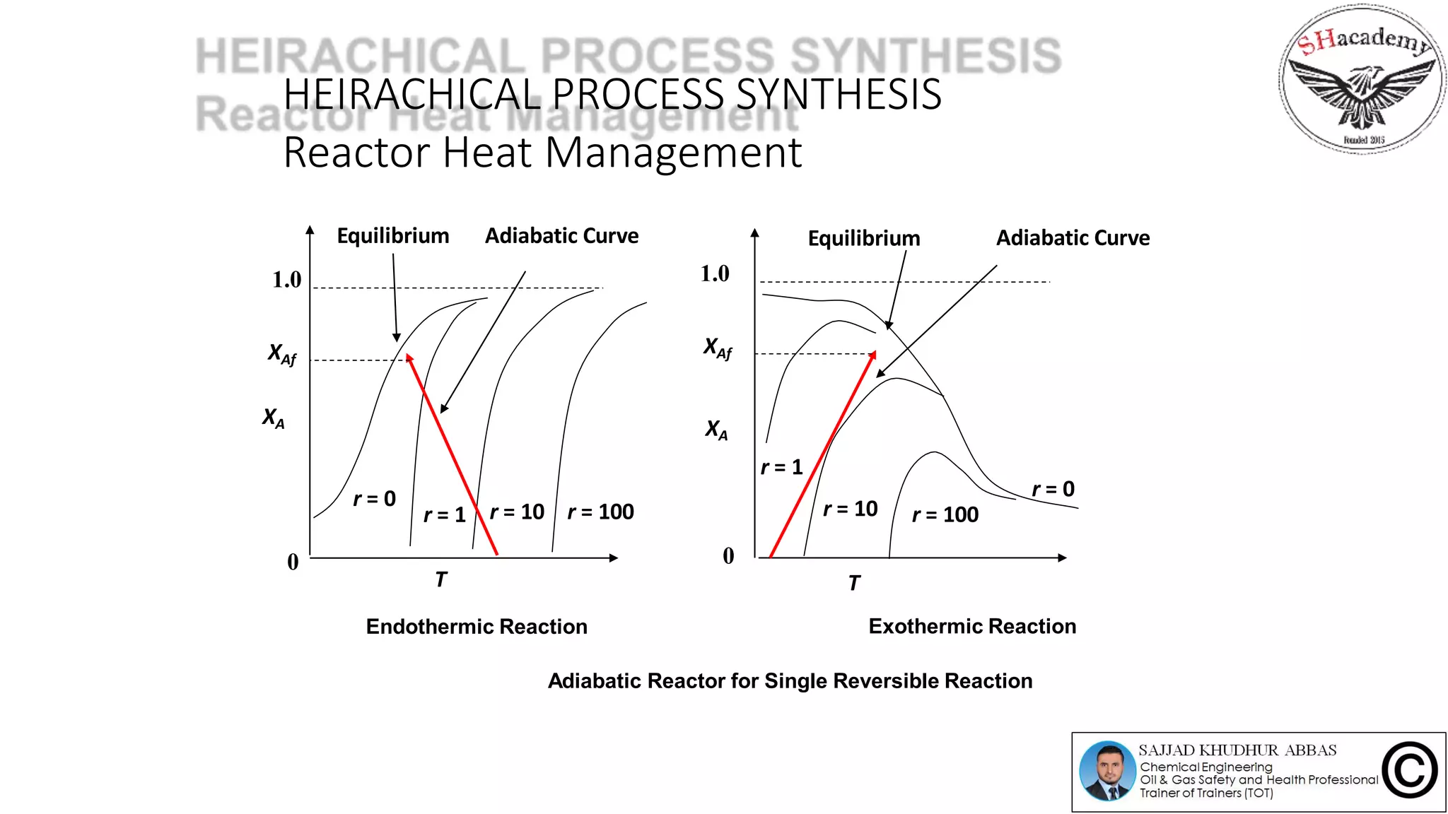 HEIRACHICAL PROCESS SYNTHESIS
Reactor Heat Management
Adiabatic Reactor for Single Reversible Reaction
Endothermic Reaction Exothermic Reaction
Adiabatic Curve
r = 1 r = 10 r = 100
XA
1.0
T
0
r = 0
Equilibrium
XAf
r = 1
r = 10 r = 100
XA
1.0
T
0
r = 0
Equilibrium Adiabatic Curve
XAf
 
