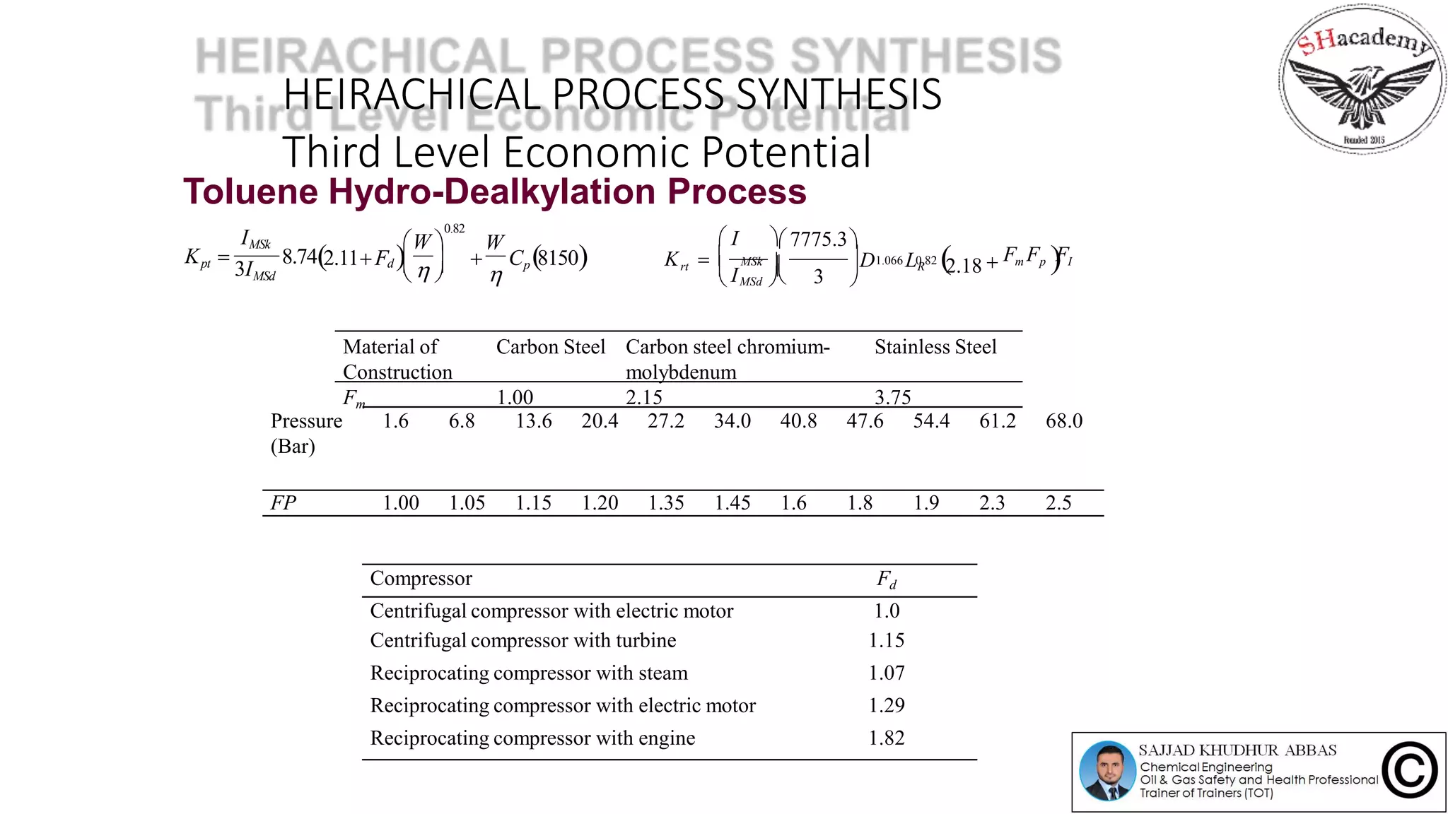 HEIRACHICAL PROCESS SYNTHESIS
Third Level Economic Potential
Toluene Hydro-Dealkylation Process
2.11F    Cp81508.74
3IMSd
0.82
d
IMSk
pt
WW 
K 
      Fm Fp FIR
 MSd 
MSk
rt D L I 
 I  7775.3
K   

1.066 0.82
2.18
3
Material of
Construction
Carbon Steel Carbon steel chromium-
molybdenum
Stainless Steel
Fm 1.00 2.15 3.75
Compressor Fd
Centrifugal compressor with electric motor 1.0
Centrifugal compressor with turbine 1.15
Reciprocating compressor with steam 1.07
Reciprocating compressor with electric motor 1.29
Reciprocating compressor with engine 1.82
Pressure
(Bar)
1.6 6.8 13.6 20.4 27.2 34.0 40.8 47.6 54.4 61.2 68.0
FP 1.00 1.05 1.15 1.20 1.35 1.45 1.6 1.8 1.9 2.3 2.5
 