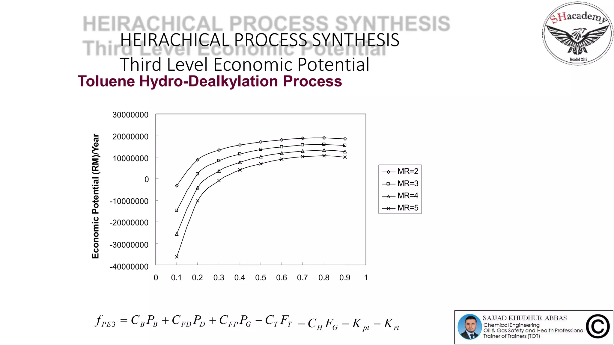 HEIRACHICAL PROCESS SYNTHESIS
Third Level Economic Potential
-20000000
-30000000
-40000000
-10000000
0
30000000
20000000
Molar Ratio
10000000
0 0.1 0.2 0.3 0.4 0.5 0.6 0.7 0.8
Conversion of Limiting Reactant
0.9 1
Penukaran
3
a
s
r
Ai
m
o
n
k
o
E
si
e
n
t
o
P
MR=2
MR=3
MR=4
MR=5
EconomicPotential(RM)/Year
Toluene Hydro-Dealkylation Process
 CH FG  K pt  Krt
fPE3  CB PB  CFD PD  CFP PG  CT FT
 