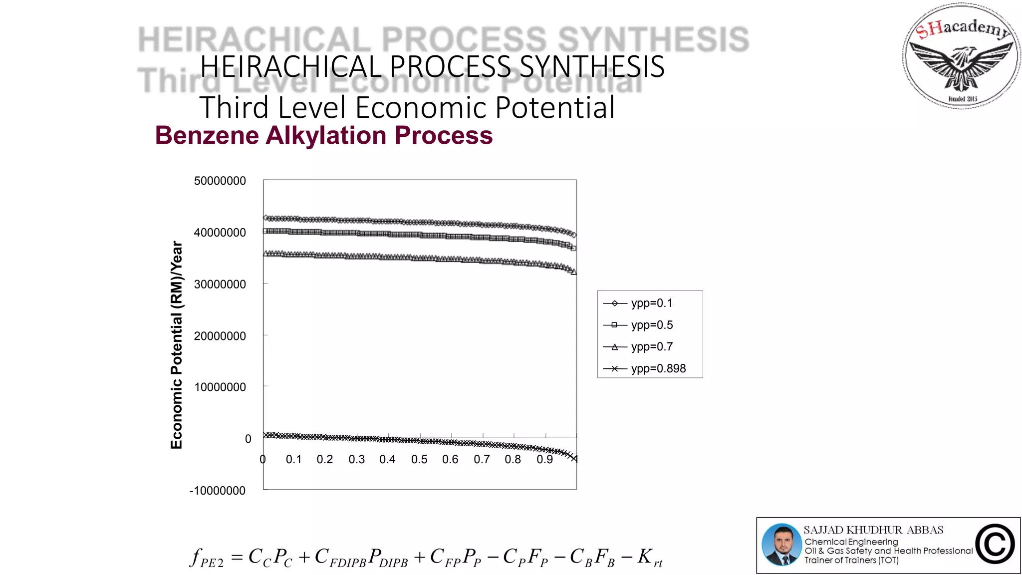 HEIRACHICAL PROCESS SYNTHESIS
Third Level Economic Potential
Benzene Alkylation Process
0
0 0.1 0.2 0.3 0.4 0.5 0.6 0.7 0.8 0.9 1
-10000000
Conversion of Limiting Reactant
fPE2  CC PC  CFDIPB PDIPB  CFP PP  CP FP  CB FB  Krt
10000000
20000000
40000000
Molar Ratio
30000000
50000000
ypp=0.1
ypp=0.5
ypp=0.7
ypp=0.898
EconomicPotential(RM)/Year
 