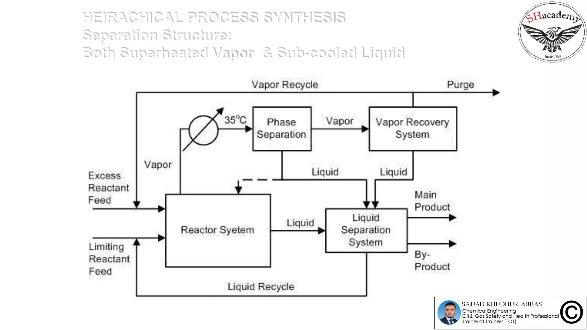 HEIRACHICAL PROCESS SYNTHESIS
Separation Structure:
Both Superheated Vapor & Sub-cooled Liquid
 