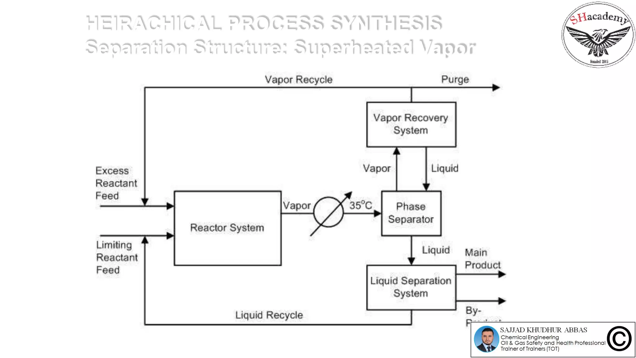 HEIRACHICAL PROCESS SYNTHESIS
Separation Structure: Superheated Vapor
 