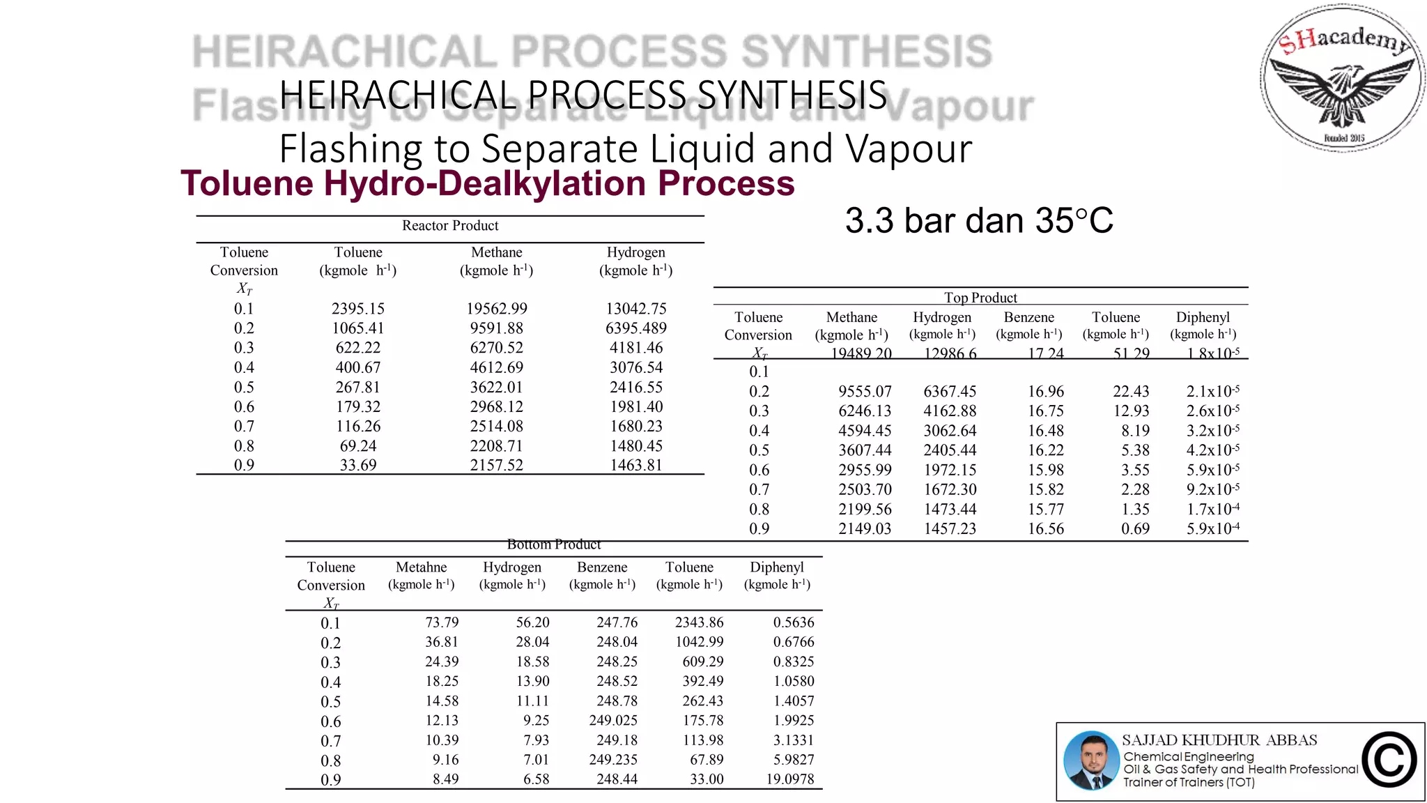 HEIRACHICAL PROCESS SYNTHESIS
Flashing to Separate Liquid and Vapour
Top Product
Toluene Hydro-Dealkylation Process
3.3 bar dan 35CReactor Product
Toluene
Conversion
XT
Toluene
(kgmole h-1)
Methane
(kgmole h-1)
Hydrogen
(kgmole h-1)
0.1 2395.15 19562.99 13042.75
0.2 1065.41 9591.88 6395.489
0.3 622.22 6270.52 4181.46
0.4 400.67 4612.69 3076.54
0.5 267.81 3622.01 2416.55
0.6 179.32 2968.12 1981.40
0.7 116.26 2514.08 1680.23
0.8 69.24 2208.71 1480.45
0.9 33.69 2157.52 1463.81
Toluene
Conversion
Methane
(kgmole h-1)
Hydrogen
(kgmole h-1)
Benzene
(kgmole h-1)
Toluene
(kgmole h-1)
Diphenyl
(kgmole h-1)
XT
0.1
19489.20 12986.6 17.24 51.29 1.8x10-5
0.2 9555.07 6367.45 16.96 22.43 2.1x10-5
0.3 6246.13 4162.88 16.75 12.93 2.6x10-5
0.4 4594.45 3062.64 16.48 8.19 3.2x10-5
0.5 3607.44 2405.44 16.22 5.38 4.2x10-5
0.6 2955.99 1972.15 15.98 3.55 5.9x10-5
0.7 2503.70 1672.30 15.82 2.28 9.2x10-5
0.8 2199.56 1473.44 15.77 1.35 1.7x10-4
0.9 2149.03 1457.23 16.56 0.69 5.9x10-4
Bottom Product
Toluene
Conversion
XT
Metahne
(kgmole h-1)
Hydrogen
(kgmole h-1)
Benzene
(kgmole h-1)
Toluene
(kgmole h-1)
Diphenyl
(kgmole h-1)
0.1 73.79 56.20 247.76 2343.86 0.5636
0.2 36.81 28.04 248.04 1042.99 0.6766
0.3 24.39 18.58 248.25 609.29 0.8325
0.4 18.25 13.90 248.52 392.49 1.0580
0.5 14.58 11.11 248.78 262.43 1.4057
0.6 12.13 9.25 249.025 175.78 1.9925
0.7 10.39 7.93 249.18 113.98 3.1331
0.8 9.16 7.01 249.235 67.89 5.9827
0.9 8.49 6.58 248.44 33.00 19.0978
 