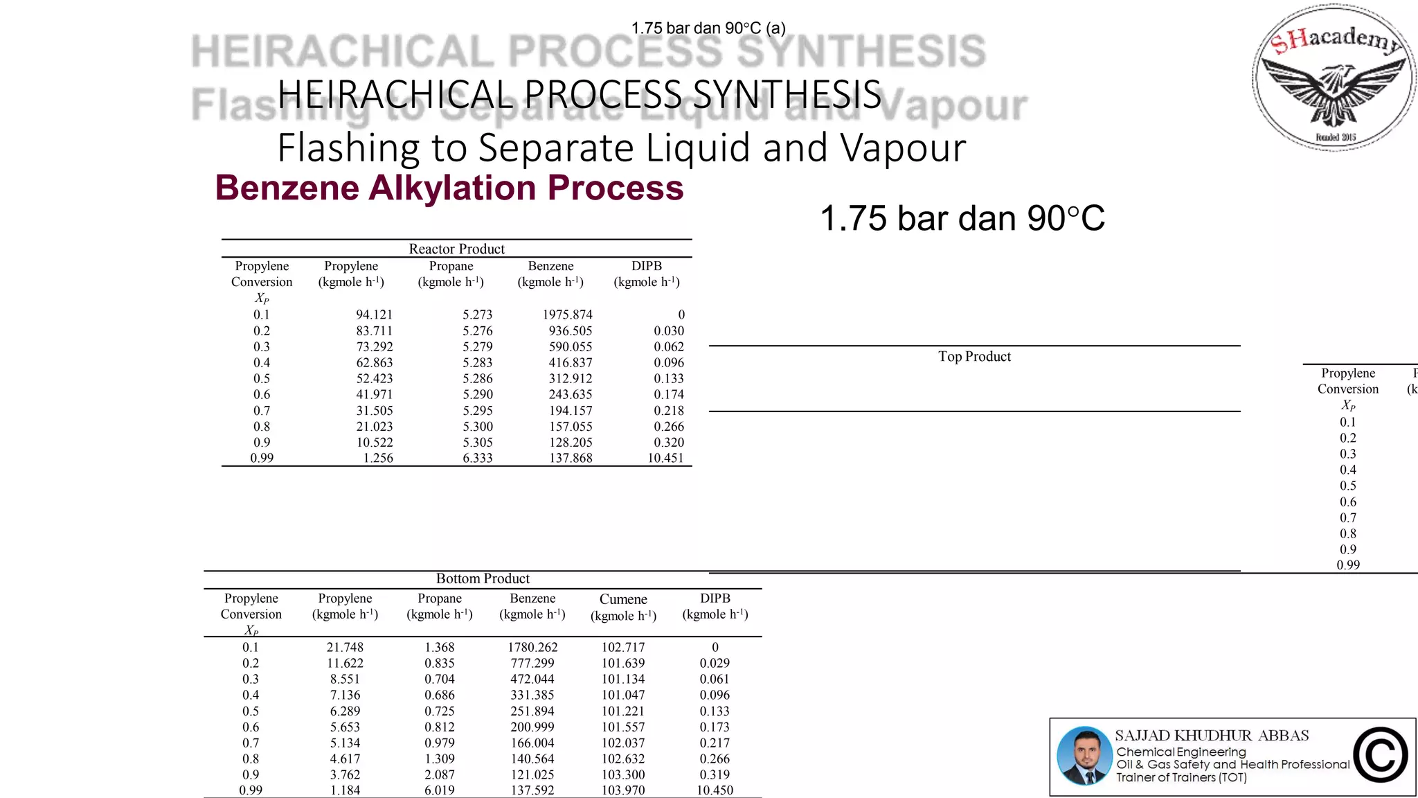HEIRACHICAL PROCESS SYNTHESIS
Flashing to Separate Liquid and Vapour
Benzene Alkylation Process
Top Product
1.75 bar dan 90C (a)
1.75 bar dan 90C
Reactor Product
Propylene
Conversion
XP
Propylene
(kgmole h-1)
Propane
(kgmole h-1)
Benzene
(kgmole h-1)
DIPB
(kgmole h-1)
0.1 94.121 5.273 1975.874 0
0.2 83.711 5.276 936.505 0.030
0.3 73.292 5.279 590.055 0.062
0.4 62.863 5.283 416.837 0.096
0.5 52.423 5.286 312.912 0.133
0.6 41.971 5.290 243.635 0.174
0.7 31.505 5.295 194.157 0.218
0.8 21.023 5.300 157.055 0.266
0.9 10.522 5.305 128.205 0.320
0.99 1.256 6.333 137.868 10.451
Propylene
Conversion
XP
P
(kg
0.1
0.2
0.3
0.4
0.5
0.6
0.7
0.8
0.9
0.99
Bottom Product
Propylene
Conversion
XP
Propylene
(kgmole h-1)
Propane
(kgmole h-1)
Benzene
(kgmole h-1)
Cumene
(kgmole h-1)
DIPB
(kgmole h-1)
0.1 21.748 1.368 1780.262 102.717 0
0.2 11.622 0.835 777.299 101.639 0.029
0.3 8.551 0.704 472.044 101.134 0.061
0.4 7.136 0.686 331.385 101.047 0.096
0.5 6.289 0.725 251.894 101.221 0.133
0.6 5.653 0.812 200.999 101.557 0.173
0.7 5.134 0.979 166.004 102.037 0.217
0.8 4.617 1.309 140.564 102.632 0.266
0.9 3.762 2.087 121.025 103.300 0.319
0.99 1.184 6.019 137.592 103.970 10.450
 