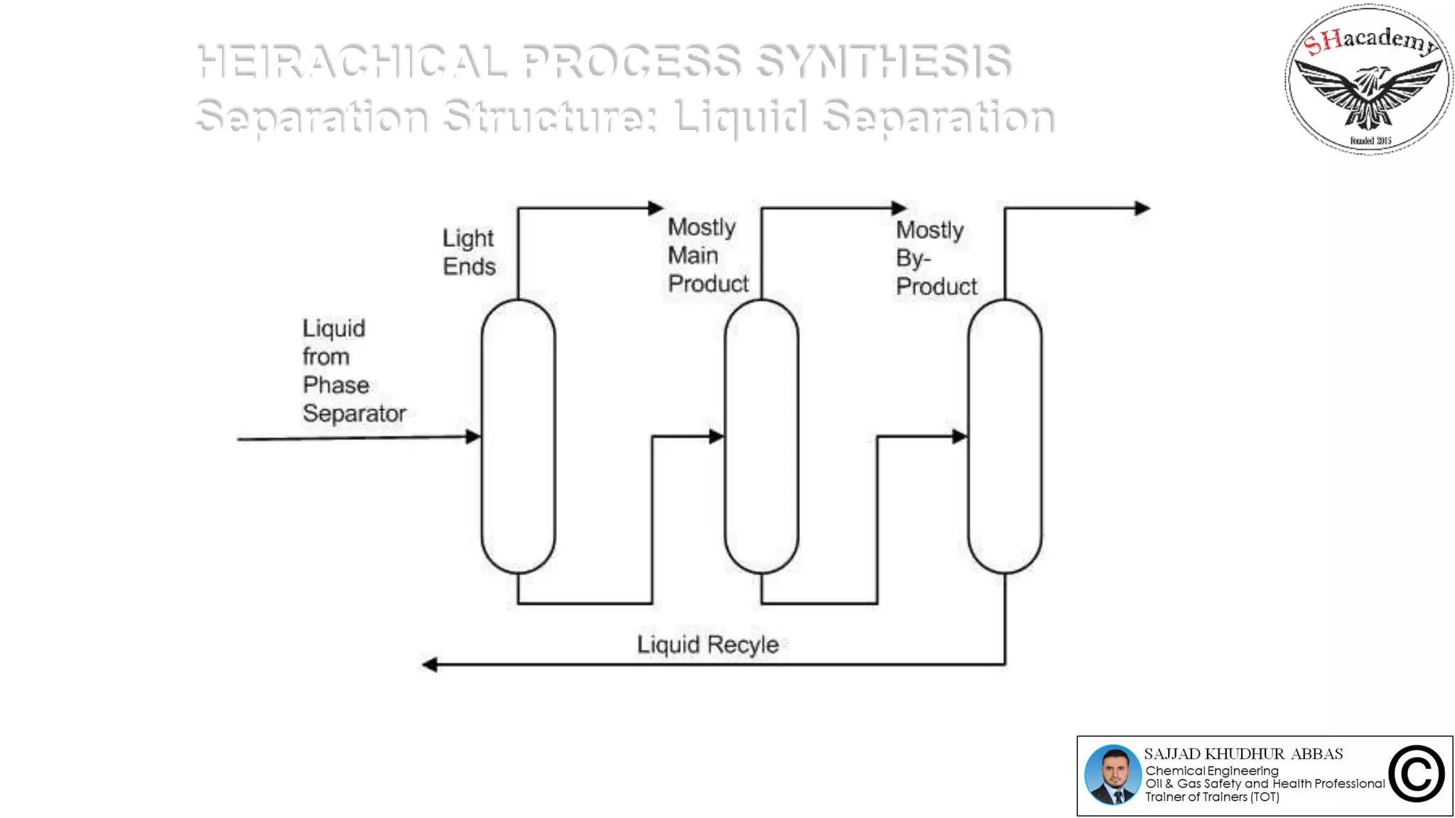 HEIRACHICAL PROCESS SYNTHESIS
Separation Structure: Liquid Separation
 