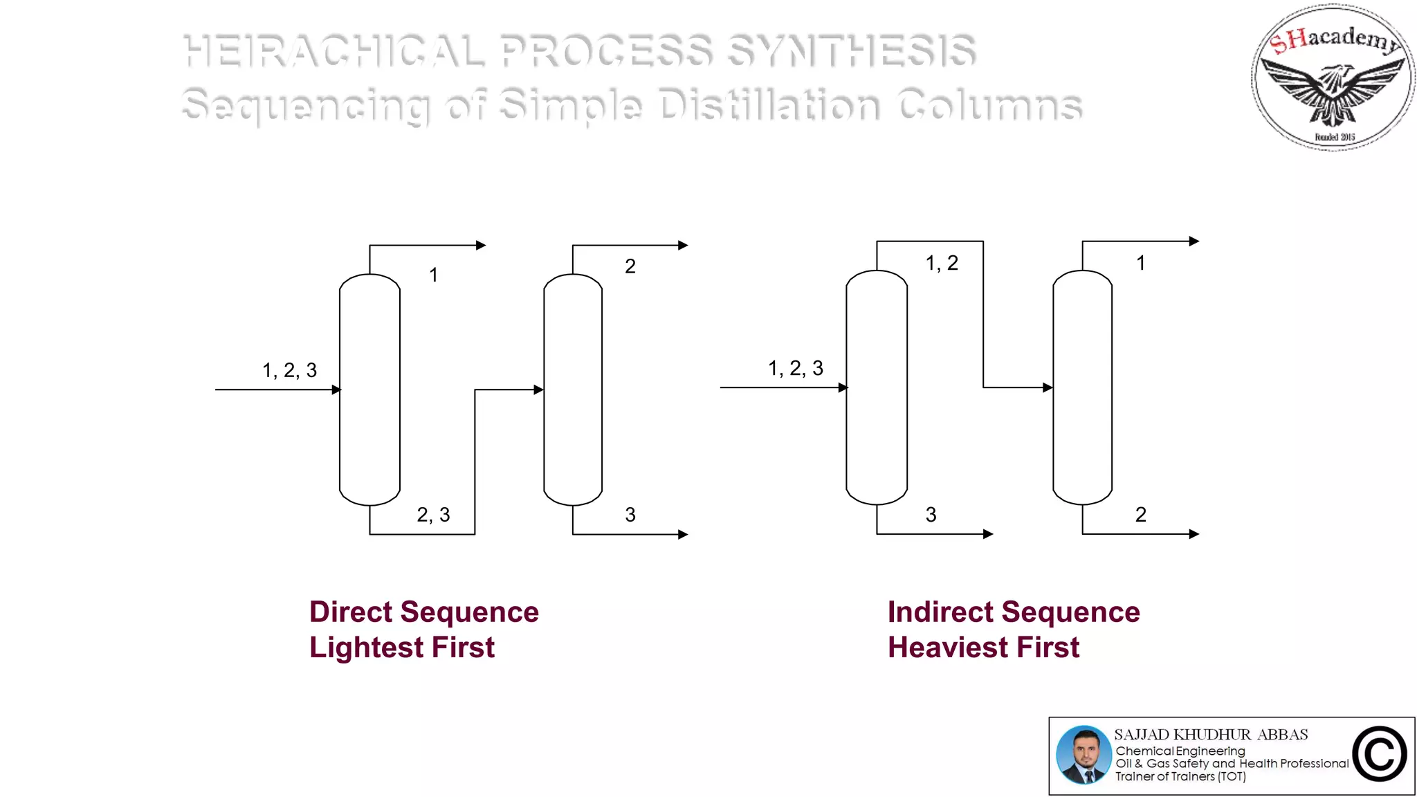 HEIRACHICAL PROCESS SYNTHESIS
Sequencing of Simple Distillation Columns
Direct Sequence
Lightest First
Indirect Sequence
Heaviest First
1, 2, 3
2, 3
1 2
3
1, 2, 3
1, 2
2
1
3
 