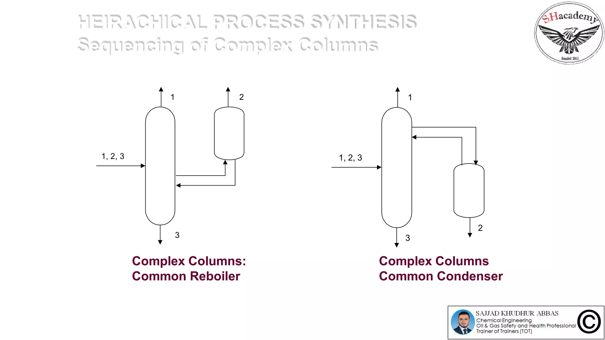 HEIRACHICAL PROCESS SYNTHESIS
Sequencing of Complex Columns
Complex Columns:
Common Reboiler
Complex Columns
Common Condenser
1, 2, 3
1 2
3
1, 2, 3
1
3
2
 