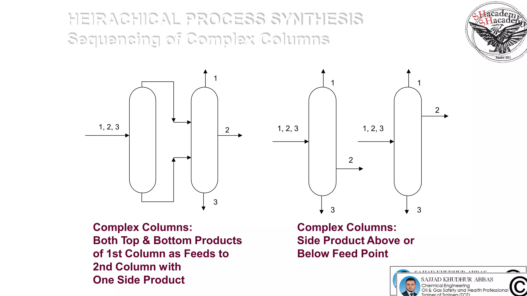 HEIRACHICAL PROCESS SYNTHESIS
Sequencing of Complex Columns
Complex Columns:
Both Top & Bottom Products
of 1st Column as Feeds to
2nd Column with
One Side Product
Complex Columns:
Side Product Above or
Below Feed Point
1, 2, 3
3
1
2 1, 2, 3
1
3
2
1, 2, 3
1
2
3
 