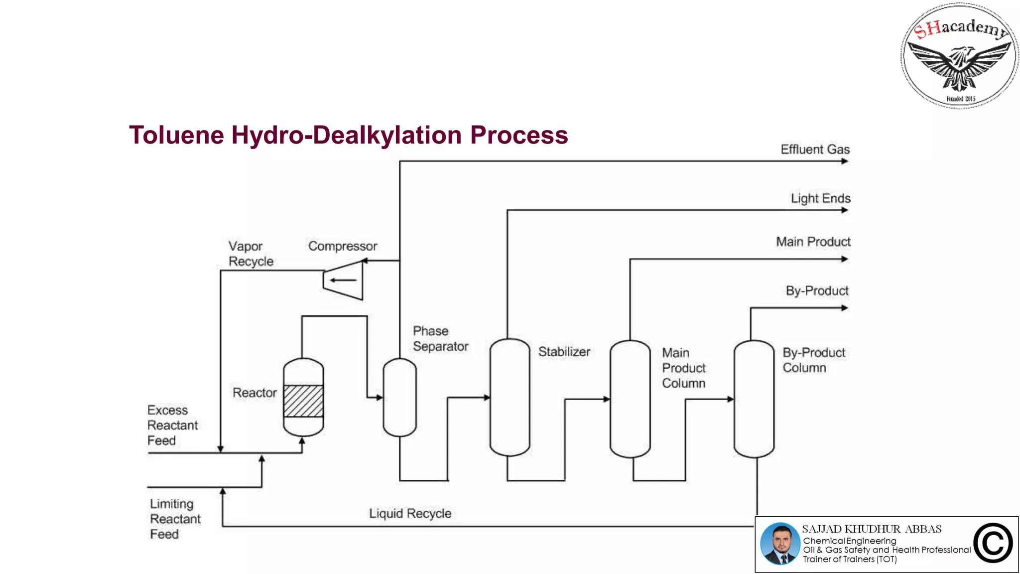 HEIRACHICAL PROCESS SYNTHESIS
Preliminary PFD without Heat Exchangers
Toluene Hydro-Dealkylation Process
 