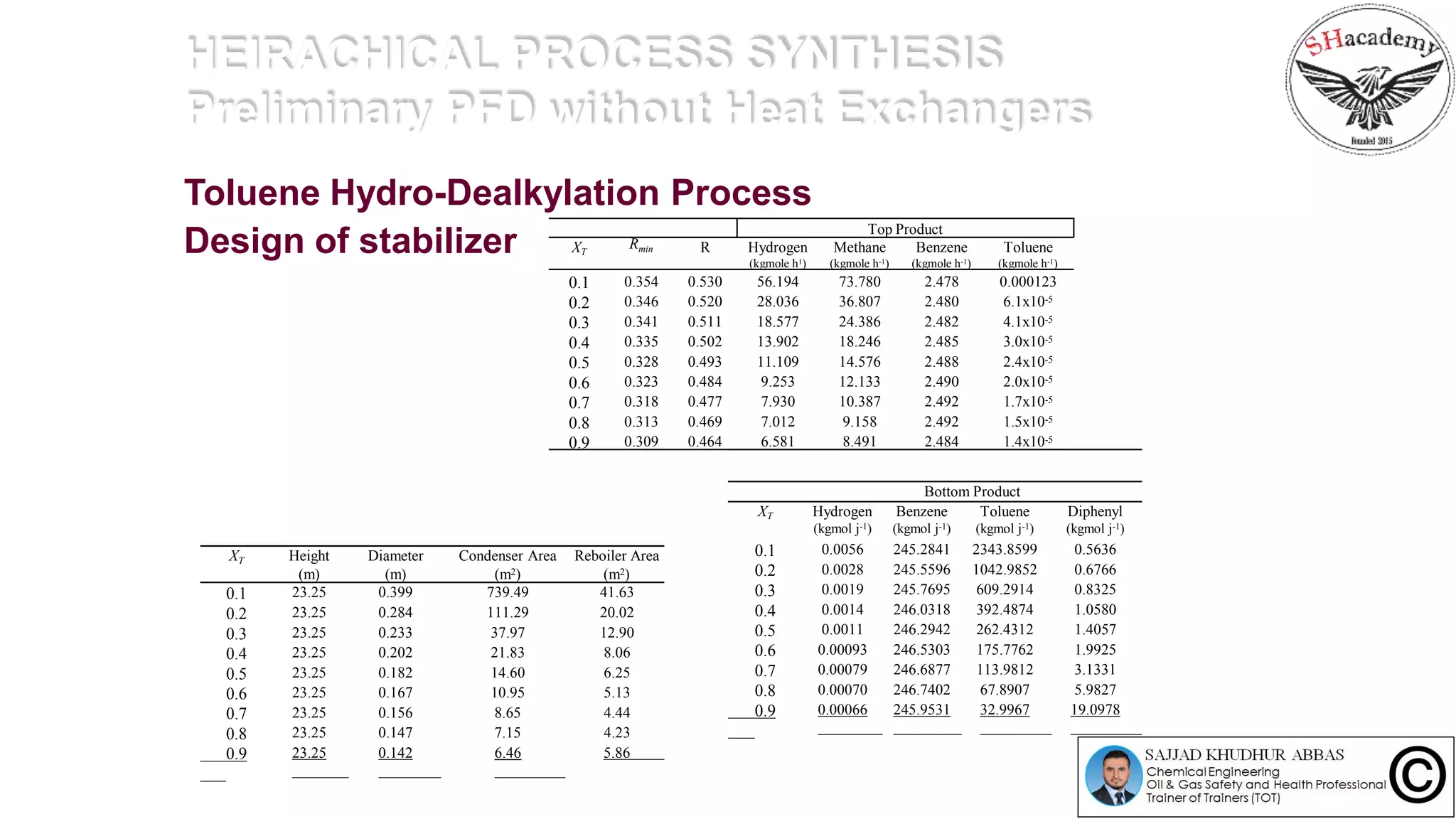 HEIRACHICAL PROCESS SYNTHESIS
Preliminary PFD without Heat Exchangers
Toluene Hydro-Dealkylation Process
Design of stabilizer
Top Product
XT
Rmin R Hydrogen
(kgmole h1)
Methane
(kgmole h-1)
Benzene
(kgmole h-1)
Toluene
(kgmole h-1)
0.1 0.354 0.530 56.194 73.780 2.478 0.000123
0.2 0.346 0.520 28.036 36.807 2.480 6.1x10-5
0.3 0.341 0.511 18.577 24.386 2.482 4.1x10-5
0.4 0.335 0.502 13.902 18.246 2.485 3.0x10-5
0.5 0.328 0.493 11.109 14.576 2.488 2.4x10-5
0.6 0.323 0.484 9.253 12.133 2.490 2.0x10-5
0.7 0.318 0.477 7.930 10.387 2.492 1.7x10-5
0.8 0.313 0.469 7.012 9.158 2.492 1.5x10-5
0.9 0.309 0.464 6.581 8.491 2.484 1.4x10-5
Bottom Product
XT Hydrogen
(kgmol j-1)
Benzene
(kgmol j-1)
Toluene
(kgmol j-1)
Diphenyl
(kgmol j-1)
0.1 0.0056 245.2841 2343.8599 0.5636
0.2 0.0028 245.5596 1042.9852 0.6766
0.3 0.0019 245.7695 609.2914 0.8325
0.4 0.0014 246.0318 392.4874 1.0580
0.5 0.0011 246.2942 262.4312 1.4057
0.6 0.00093 246.5303 175.7762 1.9925
0.7 0.00079 246.6877 113.9812 3.1331
0.8 0.00070 246.7402 67.8907 5.9827
0.9 0.00066 245.9531 32.9967 19.0978
XT Height
(m)
Diameter
(m)
Condenser Area
(m2)
Reboiler Area
(m2)
0.1 23.25 0.399 739.49 41.63
0.2 23.25 0.284 111.29 20.02
0.3 23.25 0.233 37.97 12.90
0.4 23.25 0.202 21.83 8.06
0.5 23.25 0.182 14.60 6.25
0.6 23.25 0.167 10.95 5.13
0.7 23.25 0.156 8.65 4.44
0.8 23.25 0.147 7.15 4.23
0.9 23.25 0.142 6.46 5.86
 