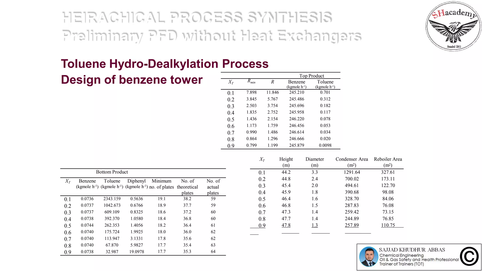 HEIRACHICAL PROCESS SYNTHESIS
Preliminary PFD without Heat Exchangers
Toluene Hydro-Dealkylation Process
Design of benzene tower
Top Product
XT
Rmin R Benzene
(kgmole h-1)
Toluene
(kgmole h-1)
0.1 7.898 11.846 245.210 0.701
0.2 3.845 5.767 245.486 0.312
0.3 2.503 3.754 245.696 0.182
0.4 1.835 2.752 245.958 0.117
0.5 1.436 2.154 246.220 0.078
0.6 1.173 1.759 246.456 0.053
0.7 0.990 1.486 246.614 0.034
0.8 0.864 1.296 246.666 0.020
0.9 0.799 1.199 245.879 0.0098
Bottom Product
XT Benzene
(kgmole h-1)
Toluene
(kgmole h-1)
Diphenyl
(kgmole h-1)
Minimum
no. of plates
No. of
theoretical
plates
No. of
actual
plates
0.1 0.0736 2343.159 0.5636 19.1 38.2 59
0.2 0.0737 1042.673 0.6766 18.9 37.7 59
0.3 0.0737 609.109 0.8325 18.6 37.2 60
0.4 0.0738 392.370 1.0580 18.4 36.8 60
0.5 0.0744 262.353 1.4056 18.2 36.4 61
0.6 0.0740 175.724 1.9925 18.0 36.0 62
0.7 0.0740 113.947 3.1331 17.8 35.6 62
0.8 0.0740 67.870 5.9827 17.7 35.4 63
0.9 0.0738 32.987 19.0978 17.7 35.3 64
XT Height
(m)
Diameter
(m)
Condenser Area
(m2)
Reboiler Area
(m2)
0.1 44.2 3.3 1291.64 327.61
0.2 44.8 2.4 700.02 173.11
0.3 45.4 2.0 494.61 122.70
0.4 45.9 1.8 390.68 98.08
0.5 46.4 1.6 328.70 84.06
0.6 46.8 1.5 287.83 76.08
0.7 47.3 1.4 259.42 73.15
0.8 47.7 1.4 244.89 76.85
0.9 47.8 1.3 257.89 110.75
 
