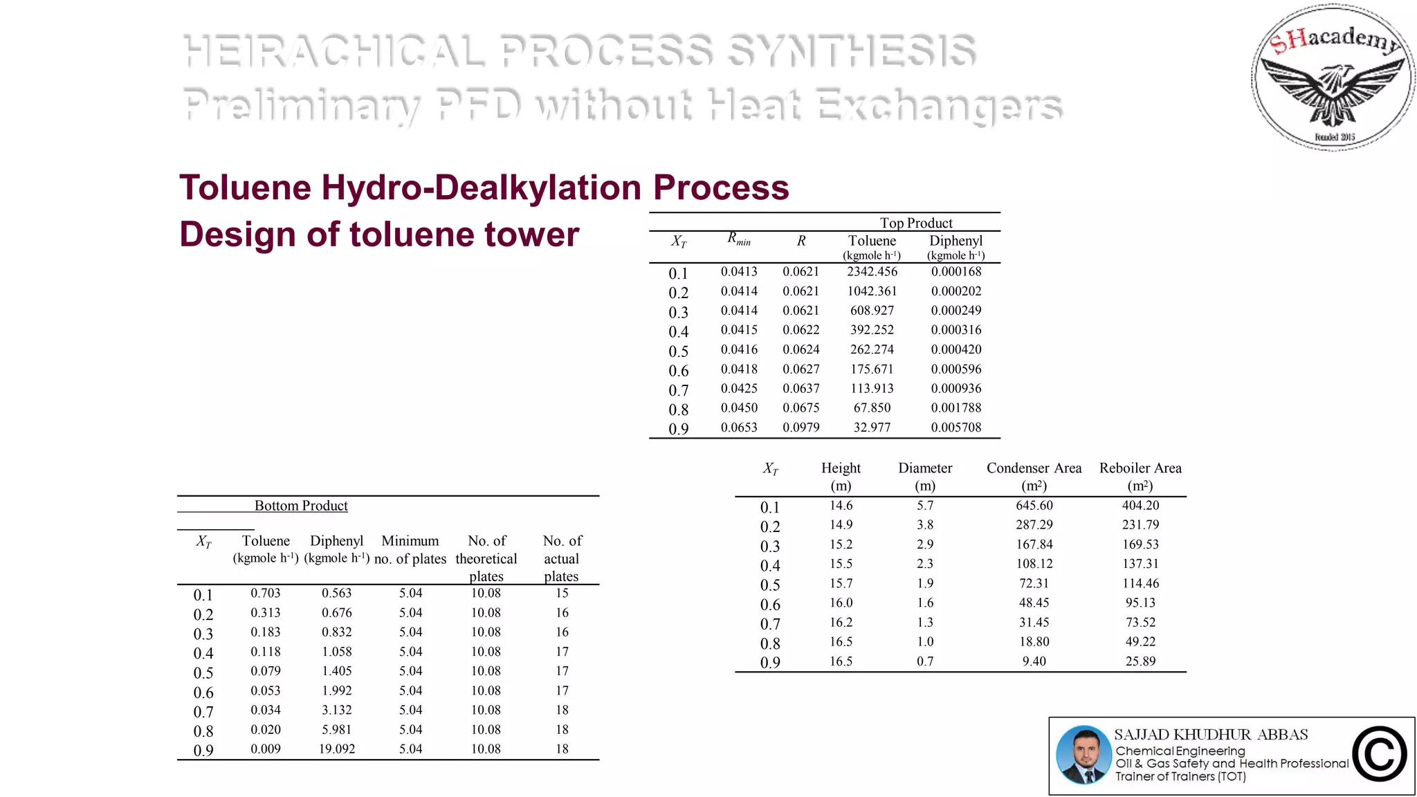HEIRACHICAL PROCESS SYNTHESIS
Preliminary PFD without Heat Exchangers
Toluene Hydro-Dealkylation Process
Design of toluene tower
Top Product
XT
Rmin R Toluene
(kgmole h-1)
Diphenyl
(kgmole h-1)
0.1 0.0413 0.0621 2342.456 0.000168
0.2 0.0414 0.0621 1042.361 0.000202
0.3 0.0414 0.0621 608.927 0.000249
0.4 0.0415 0.0622 392.252 0.000316
0.5 0.0416 0.0624 262.274 0.000420
0.6 0.0418 0.0627 175.671 0.000596
0.7 0.0425 0.0637 113.913 0.000936
0.8 0.0450 0.0675 67.850 0.001788
0.9 0.0653 0.0979 32.977 0.005708
Bottom Product
XT Toluene
(kgmole h-1)
Diphenyl
(kgmole h-1)
Minimum
no. of plates
No. of
theoretical
plates
No. of
actual
plates
0.1 0.703 0.563 5.04 10.08 15
0.2 0.313 0.676 5.04 10.08 16
0.3 0.183 0.832 5.04 10.08 16
0.4 0.118 1.058 5.04 10.08 17
0.5 0.079 1.405 5.04 10.08 17
0.6 0.053 1.992 5.04 10.08 17
0.7 0.034 3.132 5.04 10.08 18
0.8 0.020 5.981 5.04 10.08 18
0.9 0.009 19.092 5.04 10.08 18
XT Height
(m)
Diameter
(m)
Condenser Area
(m2)
Reboiler Area
(m2)
0.1 14.6 5.7 645.60 404.20
0.2 14.9 3.8 287.29 231.79
0.3 15.2 2.9 167.84 169.53
0.4 15.5 2.3 108.12 137.31
0.5 15.7 1.9 72.31 114.46
0.6 16.0 1.6 48.45 95.13
0.7 16.2 1.3 31.45 73.52
0.8 16.5 1.0 18.80 49.22
0.9 16.5 0.7 9.40 25.89
 