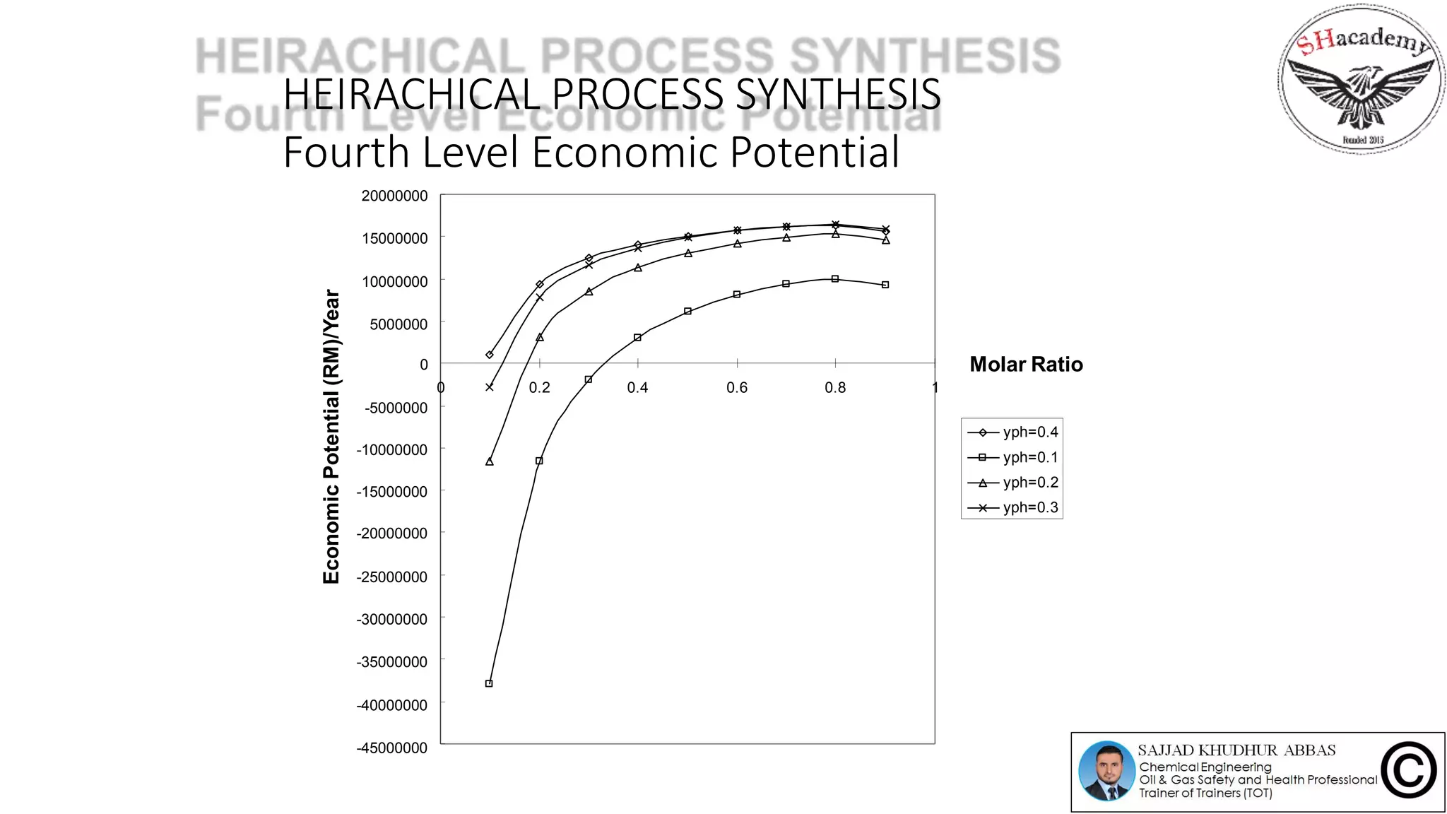 4
as
r
A
i
on
o
m
k
E
i
en
s
ot
P
-20000000
-25000000
-30000000
-35000000
-40000000
-45000000
Conversion of Limiting Reactant
-15000000
-10000000
-5000000
0
20000000
15000000
10000000
5000000
0 0.2 0.4 0.6 0.8 1
Penukaran
yph=0.4
yph=0.1
yph=0.2
yph=0.3
HEIRACHICAL PROCESS SYNTHESIS
Fourth Level Economic Potential
EconomicPotential(RM)/Year
Molar Ratio
 