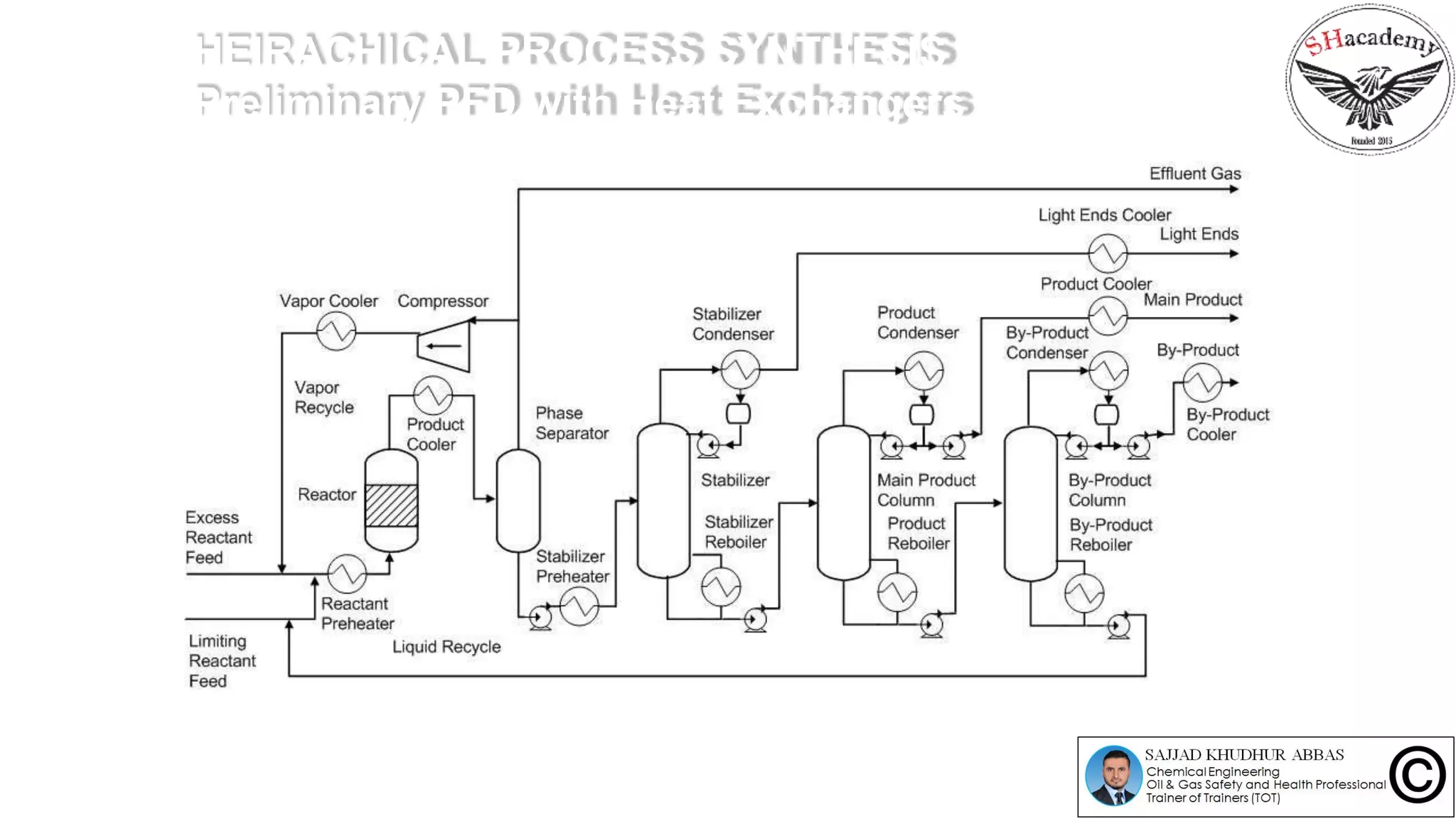 HEIRACHICAL PROCESS SYNTHESIS
Preliminary PFD with Heat Exchangers
 