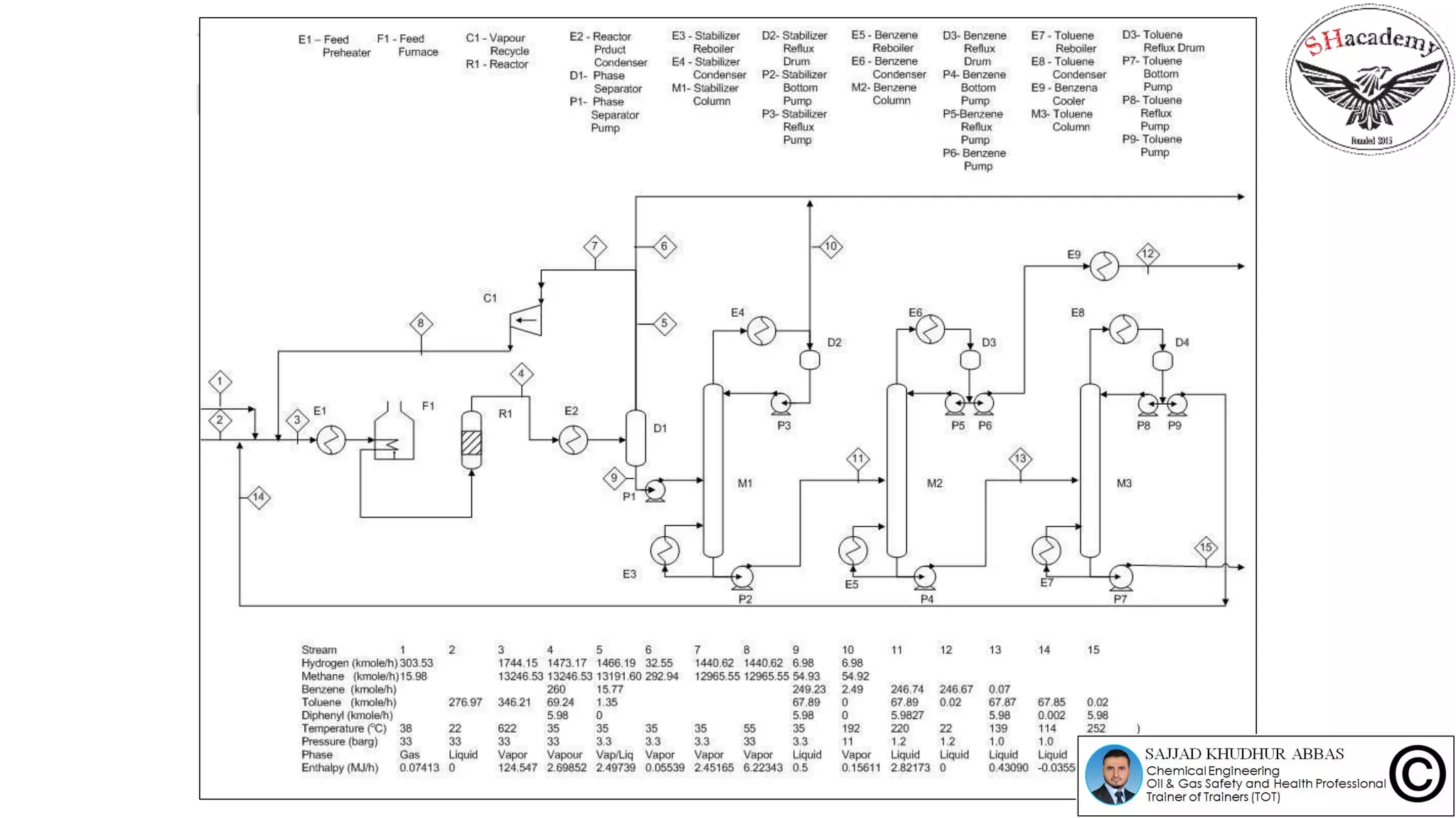 HEIRACHICAL PROCESS SYNTHESIS
Preliminary PFD with Heat Exchangers
 