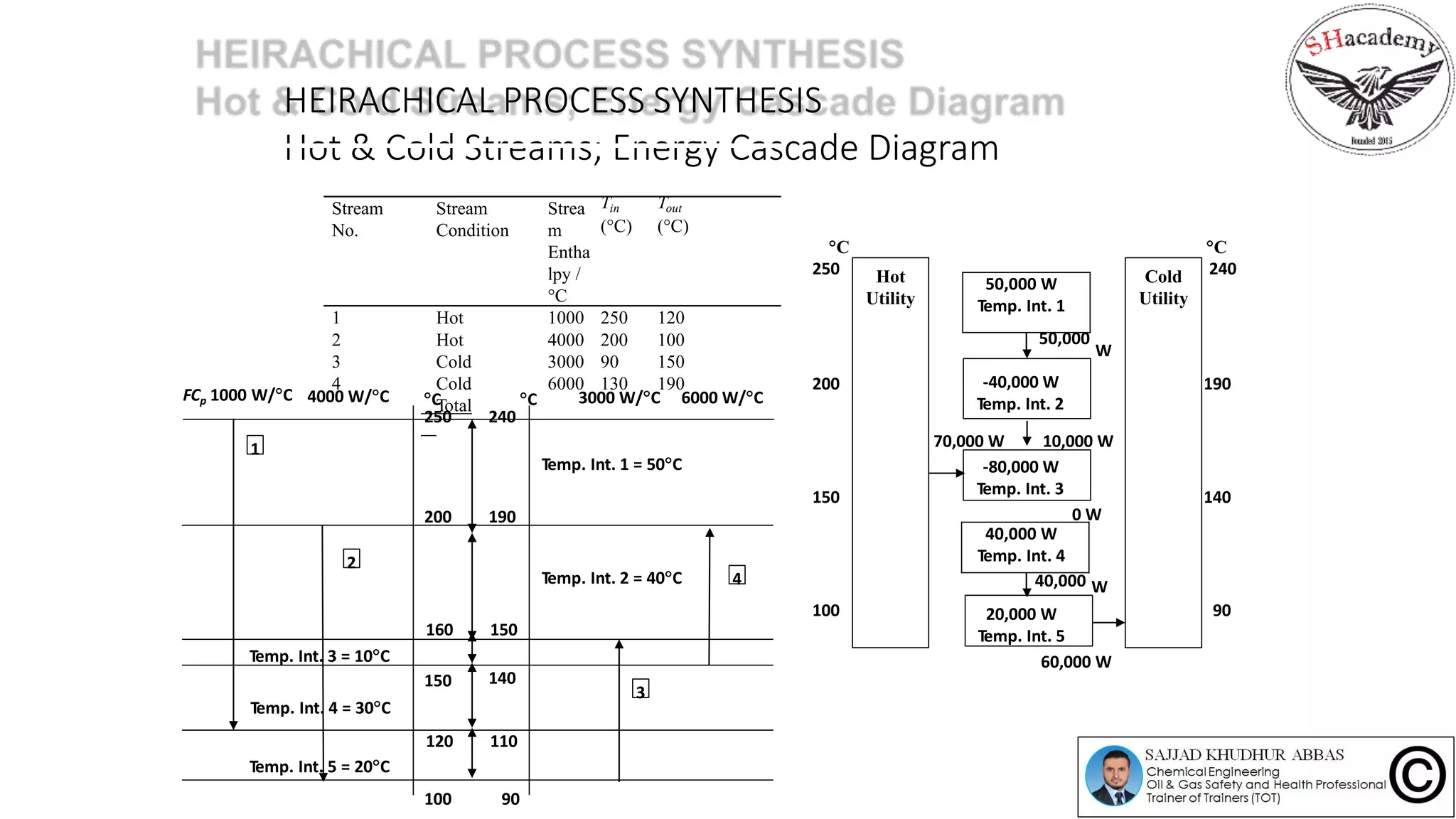 HEIRACHICAL PROCESS SYNTHESIS
Hot & Cold Streams; Energy Cascade Diagram
Temp. Int. 2 = 40C
Temp. Int. 1 = 50C
Temp. Int. 3 = 10C
Temp. Int. 4 = 30C
Temp. Int. 5 = 20C
120 110
150 140
190200
250 240
100 90
FCp 1000 W/C 4000 W/C 3000 W/C 6000 W/C
1
2
3
4
160 150
C C
0 W
C
250
C
240
200 190
150 140
100 90
Cold
Utility
W
70,000 W 10,000 W
-40,000 W
Temp. Int. 2
-80,000 W
Temp. Int. 3
20,000 W
Temp. Int. 5
W
60,000 W
Hot
Utility
Stream
No.
Stream
Condition
Strea
m
Entha
lpy /
C
Tin
(C)
Tout
(C)
1 Hot 1000 250 120
2 Hot 4000 200 100
3 Cold 3000 90 150
4 Cold 6000 130 190
Total
50,000 W
Temp. Int. 1
50,000
40,000 W
Temp. Int. 4
40,000
 