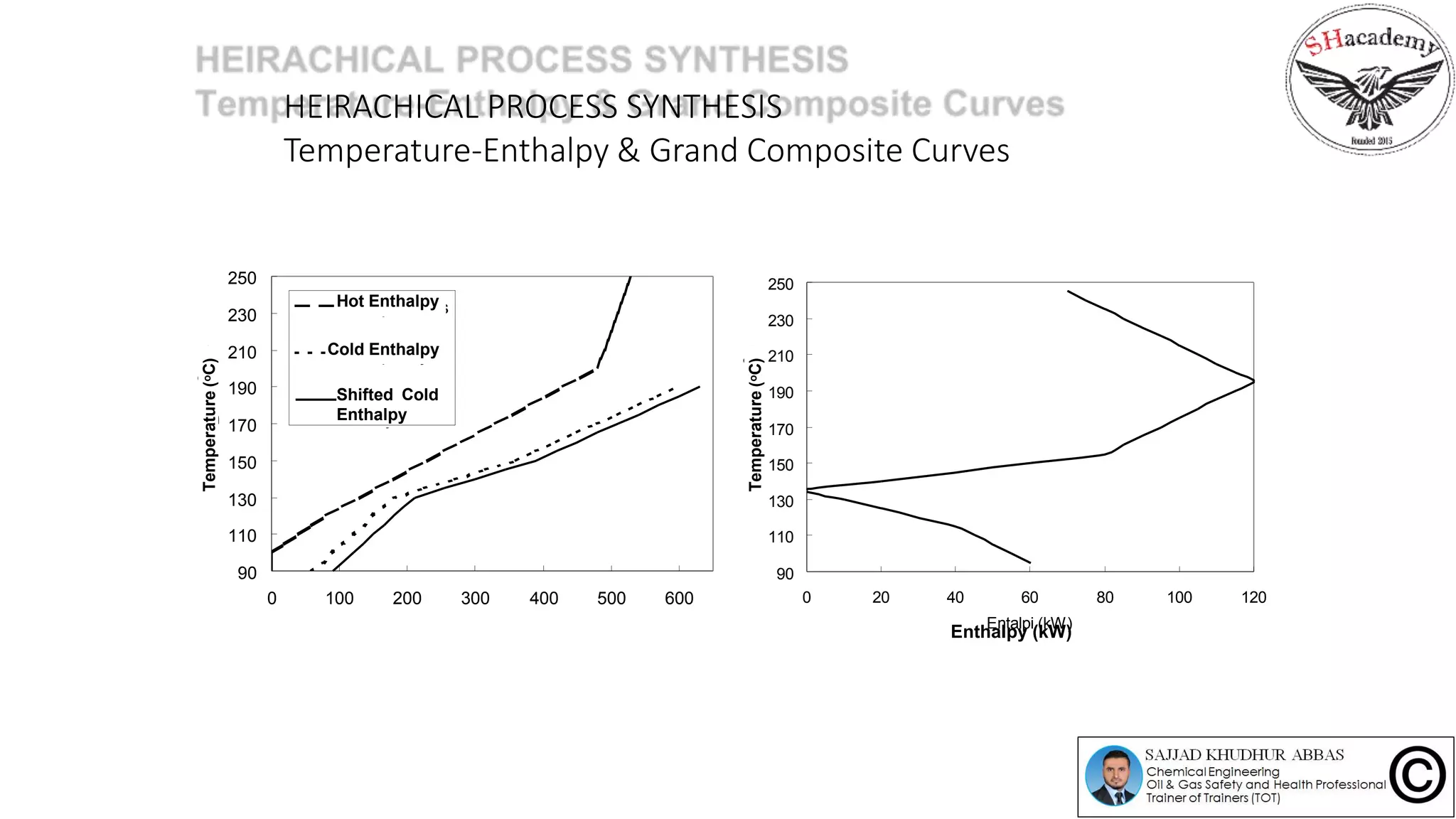 HEIRACHICAL PROCESS SYNTHESIS
Temperature-Enthalpy & Grand Composite Curves
90
110
130
150
170
190
210
230
250
0 100 200 300 400
Enthalpy (kW)
500 600
Entalpi (kW)
C
)o
(
uh
u
S
Entalpi Panas
Entalpi Sejuk
Entalpi Sejuk
Teranjak
90
110
130
150
170
190
210
230
250
0 20 40 60
Enthalpy (kW)
80 100 120
Entalpi (kW)
C)o
(
u
h
u
S
Hot Enthalpy
Cold Enthalpy
Shifted Cold
Enthalpy
Temperature(oC)
Temperature(oC)
 