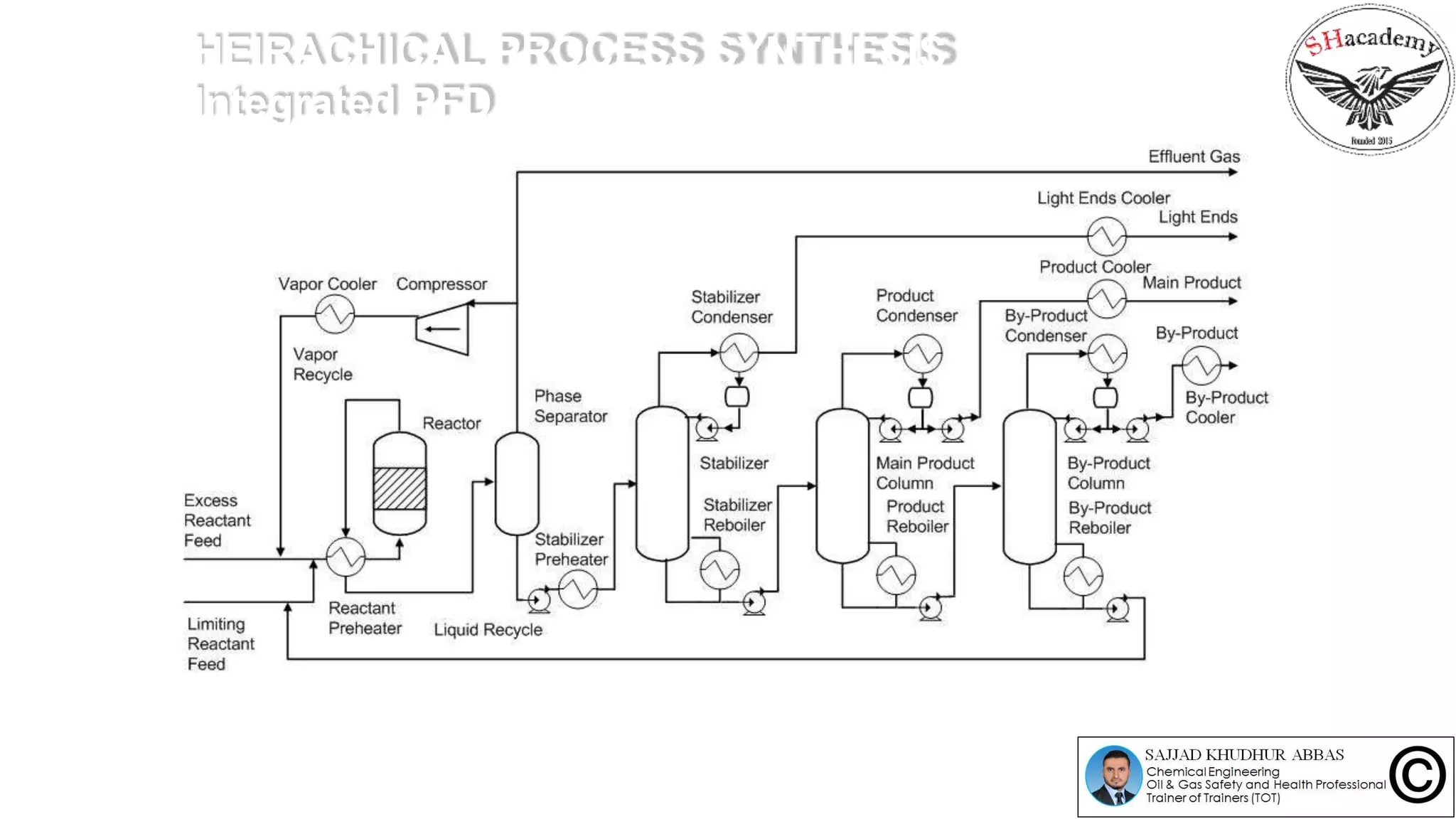 HEIRACHICAL PROCESS SYNTHESIS
Integrated PFD
 
