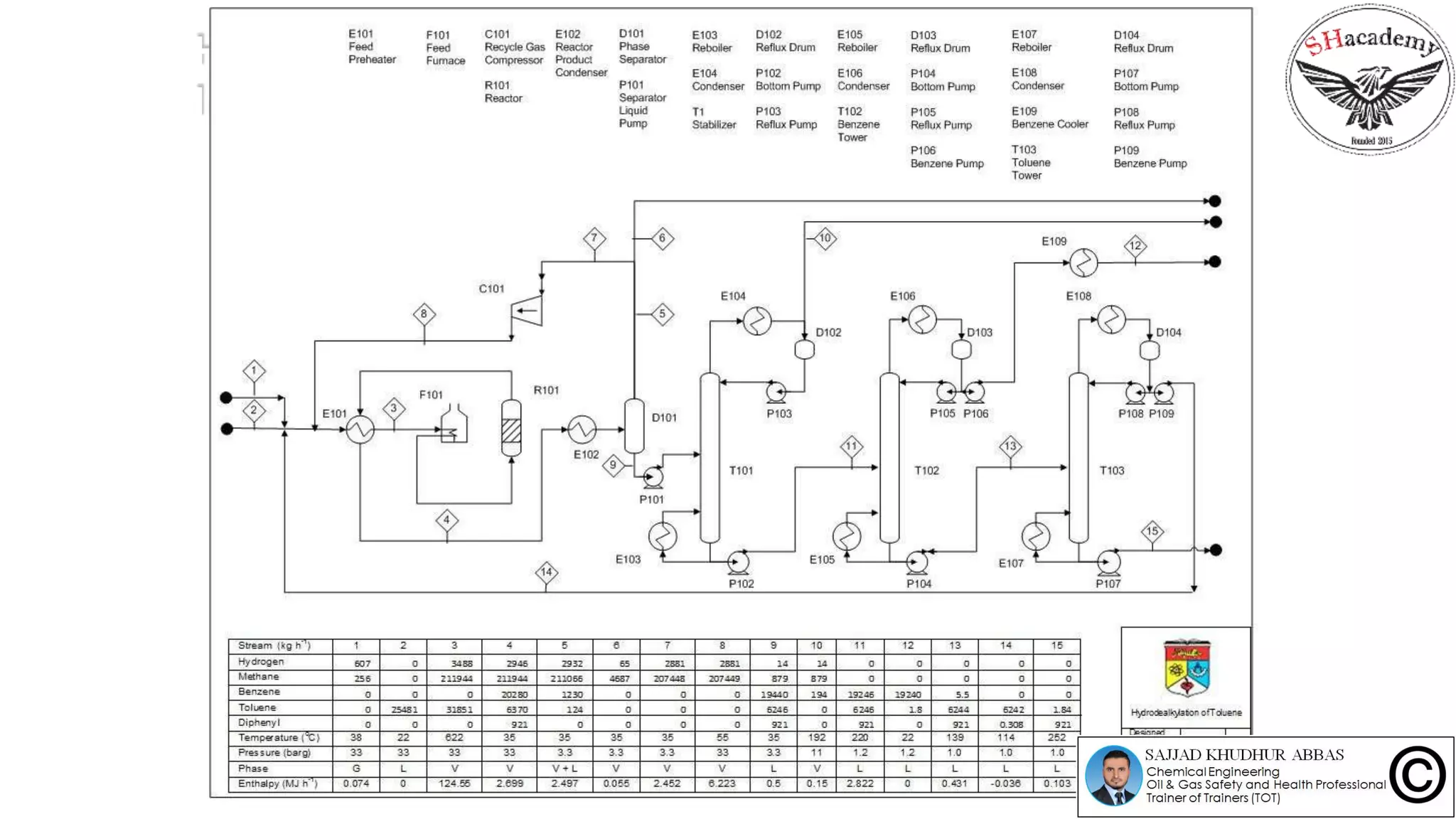 H
I
EIRACHICAL PROCESS SYNTHESIS
ntegrated PFD
 