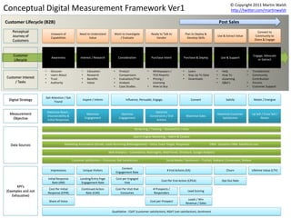 © Copyright 2011 Martin Walsh
Conceptual Digital Measurement Framework Ver1                                                                                                                                http://twitter.com/martinwalsh

Customer Lifecycle (B2B)                                                                                                                                              Post Sales
   Perceptual                                                                                                                                                                                    Connect to
                          Unaware of              Need to Understand         Want to Investigate              Ready to Talk to            Plan to Deploy &
   Journey of             Capabilities                  Value                   / Evaluate                       Vendor                    Develop Skills
                                                                                                                                                                   Use & Extract Value          Community to
   Customers                                                                                                                                                                                   Share & Engage




    Customer                                                                                                                                                                                  Engage, Advocate
                           Awareness              Interest / Research              Consideration               Purchase Intent         Purchase & Deploy              Use & Support
    Lifecycle                                                                                                                                                                                    or Detract


                    •     Discover                 •      Education          •     Product                •     Whitepapers /         •     Learn                 •    Help              •   Troubleshoot
                    •     Learn About              •      Research                 Comparisons                  TCO Reports           •     Stay Up To Date       •    How To            •   Community
Customer Interest   •     Trust                    •      Benefits           •     Evaluation/Trial       •     Pricing /             •     Downloads             •    eLearning             Contribution
     / Tasks        •     Authority                •      Value              •     Analysis                     Licensing                                         •    Q&A’s             •   Forums
                                                                             •     Case Studies           •     How to Buy                                                               •   Customer Support


                    Get Attention / Get
 Digital Strategy         Found
                                                    Inspire / Inform                     Influence, Persuade, Engage,                          Convert                    Satisfy             Retain / Energise


                        Maximise Reach ,                                                                          Optimise
  Measurement                                            Maximise                   Optimise                                                                       Maximise Customer         Up Sell / Cross Sell /
                        Discoverability &                                                                     Conversions / End           Maximise Sales
   Objective                                            Engagement                 Engagement                                                                         Satisfaction                  Retain
                        Initial Responses                                                                         Actions

                                                                                                Ad Serving / Tracking – DoubleClick / Atlas

                                                                                               Search Engine Marketing – Marin & Covario

  Data Sources                       Marketing Automation ((Email, Leads Nurturing &Management) – Unica, Exact Target, Responsys                              CRM- Dynamics CRM, Salesforce.com

                                                                         Web Analytics – Coremetrics, NetInsights, WebTrends, Omniture, Google Analytics

                                            Customer Satisfaction – Comscore, Get Satisfaction.                           Social Media / Sentiment – TruCast, Radian6, Converseon, Nielsen

                                                                                     Content
                          Impressions                  Unique Visitors                                                    # End Actions (EA)                              Churn              Lifetime Value (LTV)
                                                                                 Engagement Rate

                        Initial Response          Landing/Entry Page             Cost per Engaged
                                                                                                                      Cost Per End Action (CPEA)                       Opt Out Rate
                            Rate (IRR)             Engagement Rate                     Visit
      KPI’s
                         Cost Per Initial          Continued Action              Cost Per Visit that            # Prospects /
(Examples and not       Response (CPIR)               Rate (CAR)                    Consumes                     Responders
                                                                                                                                           Lead Scoring
   Exhaustive)
                                                                                                                                            Leads / Win
                         Share of Voice                                                                       Cost per Prospect
                                                                                                                                          Revenue / Sales

                                                                           Qualitative - CSAT (customer satisfaction), NSAT (net satisfaction), Sentiment
 