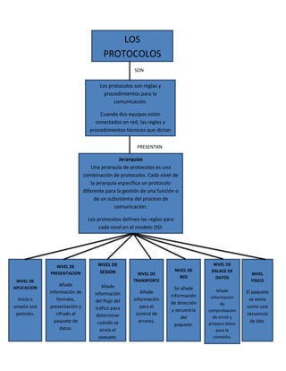 LOS
                                       PROTOCOLOS
                                                    SON
                                                      SS

                                     Los protocolos son reglas y
                                       procedimientos para la
                                           comunicación.

                                    Cuando dos equipos están
                                  conectados en red, las reglas y
                                procedimientos técnicos que dictan
                                 su comunicación e interacción se
                                      denominan protocolos.
                                                    PRESENTAN
                                                           SS
                                               Jerarquías
                                  Una jerarquía de protocolos es una
                              combinación de protocolos. Cada nivel de
                                  la jerarquía especifica un protocolo
                              diferente para la gestión de una función o
                                    de un subsistema del proceso de
                                             comunicación.

                                Los protocolos definen las reglas para
                                     cada nivel en el modelo OSI:




                NIVEL DE            NIVEL DE                                          NIVEL DE
                                     SESION                              NIVEL DE    ENLACE DE
             PRESENTACION                             NIVEL DE                                        NIVEL
                                                                           RED         DATOS
 NIVEL DE                                           TRANSPORTE                                        FISICO
                  Añade               Añade
APLICACION                                                            Se añade
             información de                            Añade                            Añade       El paquete
                                   información                      información
  Inicia o      formato,                            información                      información     se envía
                                   del flujo del                    de dirección          de
acepta una   presentación y        tráfico para        para el                                      como una
                                                                     y secuencia    comprobacion
 petición.      cifrado al          determinar       control de                                     secuencia
                                                                         del          de envió y
               paquete de           cuándo se         errores.                      prepara datos
                                                                                                      de bits.
                                                                      paquete.
                  datos.             envía el                                           para la
                                     paquete.                                          conexión.
 