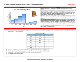 6th Grade ~ Conceptual Foundations for Unit of Study 9 – Statistics and Probability                                                                                              DRAFT 3/15/12

                                        Histograms                                                                                                Features
                                                                                                    Definition: A histogram is a data display in which the labels for the bars are numerical
                                                                                                    intervals.
                                                                                                    Important Features: A histogram has solid bars like a bar graph. However, there are no
                                                                                                    spaces between the bars unless no data is given for an interval. The intervals are listed below
                                                                                                    each bar on the x-axis. Exact values cannot be read because of the clustering of data. The
                                                                                                    y-axis is helpful for determining the value at the height of each bar.
                                                                                                    Advantages: A histogram can be easy for students to read. Numerical data can be clustered
                                                                                                    into intervals and represented together on a graph. Additionally, large amounts of data can be
                                                                                                    represented.
                                                                                                    Common Misconceptions by Students: Students must pay attention to the intervals used on
                                                                                                    graphs in order to accurately understand the values being represented. Students may not pay
                                                                                                    attention to the intervals on the y-axis and think it is always labeled in multiples of one. They
                                                                                                    also may not understand that the intervals on the x-axis are a range of numbers that include the
                                                                                                    numbers seen and all numbers between. Many students may think a histogram is exactly the
                                                                                                    same as a bar graph (which displays categorical data rather than numerical data) and try to
                                                                                                    read or create it in the same manner.

                                                                                      Creating a Histogram
   1)   Make a frequency table of the data by selecting a range that will contain all of the data and then divide it into equal intervals. In the example above, the range of ages is from 0 to 69 so
        equal intervals of 10 years were selected.

                                                                                   Age of People Attending a Movie
                                                                   Age Ranges                   Tally                 Frequency
                                                                       0-9                                                3

                                                                      10 - 19                                             4

                                                                      20 - 29                                             6

                                                                      30 - 39                                             8

                                                                      40 - 49                                             0

                                                                      50 - 59                                             1

                                                                      60-69                                               2

   2)   Using graph paper, draw an x-axis where each box will represent an interval of numbers to represent the ranges.
   3)   Draw a y-axis with a scale of numbers appropriate for the data. Common scales are multiples of 1, 2, 5, 10 or 20.
   4)   Draw each bar on the histogram to correlate the intervals with the frequency of occurrence.
   5)   Title the graph and the x-axis and y-axis.




                                                             Utah District Consortium (Jordan, Davis, Granite, Salt Lake), 2012
 