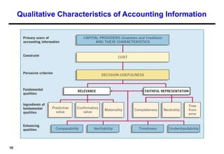 10
Qualitative Characteristics of Accounting Information
 