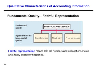 15
Fundamental Quality—Faithful Representation
Faithful representation means that the numbers and descriptions match
what really existed or happened.
Qualitative Characteristics of Accounting Information
 