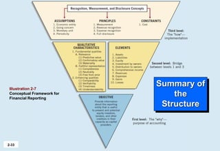 2-33
Illustration 2-7
Conceptual Framework for
Financial Reporting
Summary of
the
Structure
 