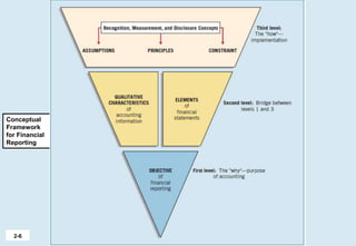 2-6
Conceptual
Framework
for Financial
Reporting
 