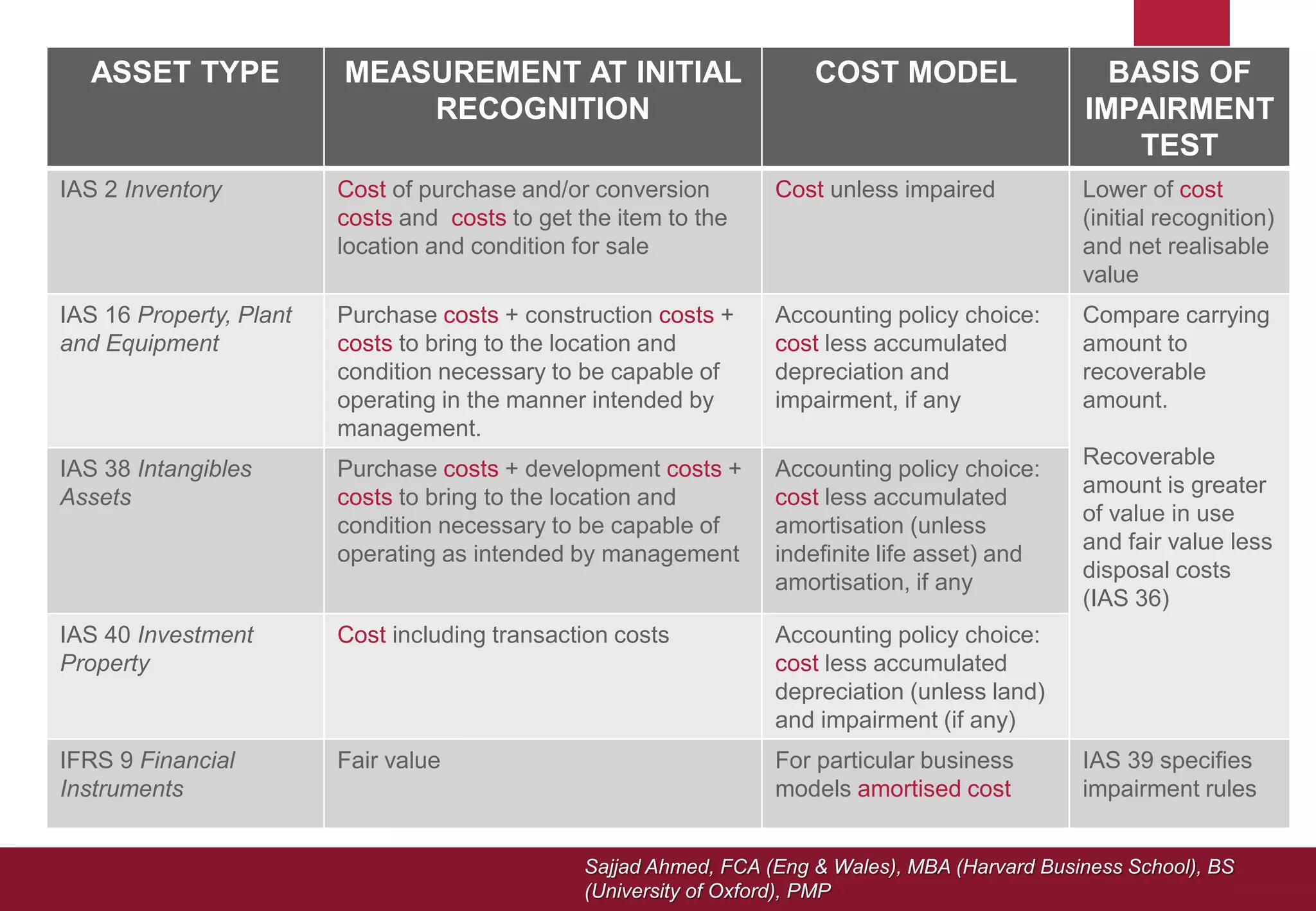 Sajjad Ahmed, FCA (Eng & Wales), MBA (Harvard Business School), BS
(University of Oxford), PMP
© 2010
IFRS
Found
ation.
30
Canno
n
Street
|
London
EC4M
6XH |
UK.
www.ia
sb.org
33
ASSET TYPE MEASUREMENT AT INITIAL
RECOGNITION
COST MODEL BASIS OF
IMPAIRMENT
TEST
IAS 2 Inventory Cost of purchase and/or conversion
costs and costs to get the item to the
location and condition for sale
Cost unless impaired Lower of cost
(initial recognition)
and net realisable
value
IAS 16 Property, Plant
and Equipment
Purchase costs + construction costs +
costs to bring to the location and
condition necessary to be capable of
operating in the manner intended by
management.
Accounting policy choice:
cost less accumulated
depreciation and
impairment, if any
Compare carrying
amount to
recoverable
amount.
Recoverable
amount is greater
of value in use
and fair value less
disposal costs
(IAS 36)
IAS 38 Intangibles
Assets
Purchase costs + development costs +
costs to bring to the location and
condition necessary to be capable of
operating as intended by management
Accounting policy choice:
cost less accumulated
amortisation (unless
indefinite life asset) and
amortisation, if any
IAS 40 Investment
Property
Cost including transaction costs Accounting policy choice:
cost less accumulated
depreciation (unless land)
and impairment (if any)
IFRS 9 Financial
Instruments
Fair value For particular business
models amortised cost
IAS 39 specifies
impairment rules
 