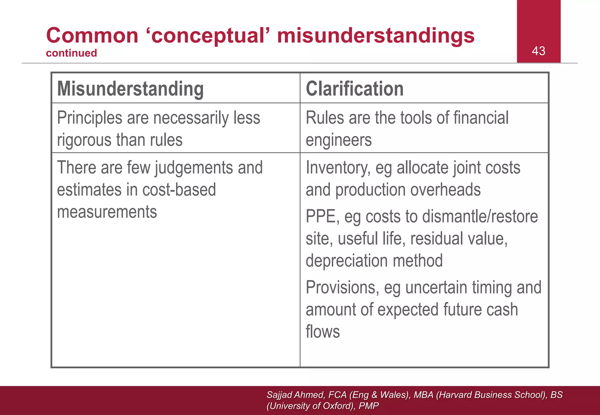 Sajjad Ahmed, FCA (Eng & Wales), MBA (Harvard Business School), BS
(University of Oxford), PMP
Common ‘conceptual’ misunderstandings
continued
Misunderstanding Clarification
Principles are necessarily less
rigorous than rules
Rules are the tools of financial
engineers
There are few judgements and
estimates in cost-based
measurements
Inventory, eg allocate joint costs
and production overheads
PPE, eg costs to dismantle/restore
site, useful life, residual value,
depreciation method
Provisions, eg uncertain timing and
amount of expected future cash
flows
43
 