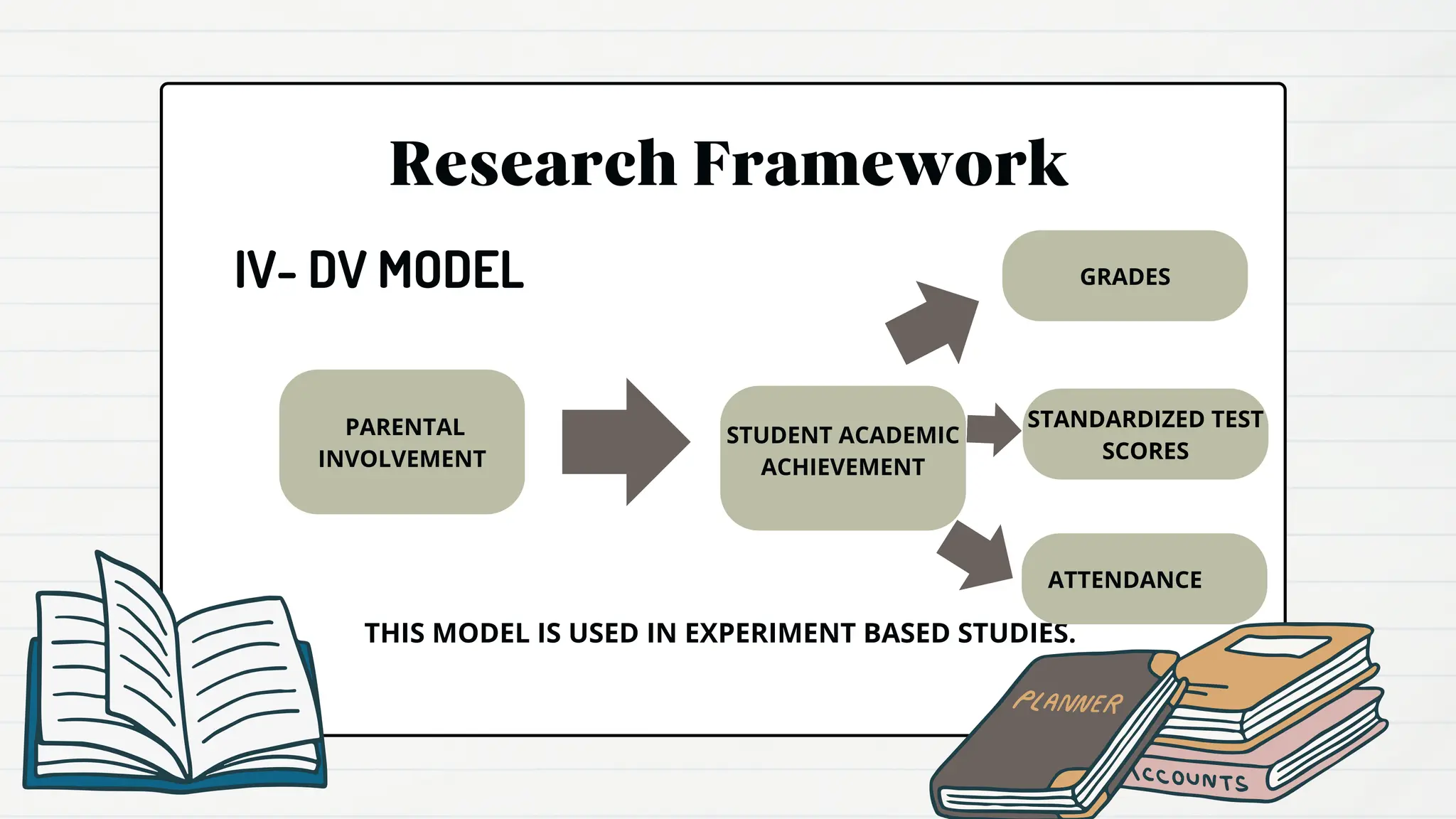 Research Framework
IV- DV MODEL
THIS MODEL IS USED IN EXPERIMENT BASED STUDIES.
PARENTAL
INVOLVEMENT
STUDENT ACADEMIC
ACHIEVEMENT
STANDARDIZED TEST
SCORES
GRADES
ATTENDANCE
 