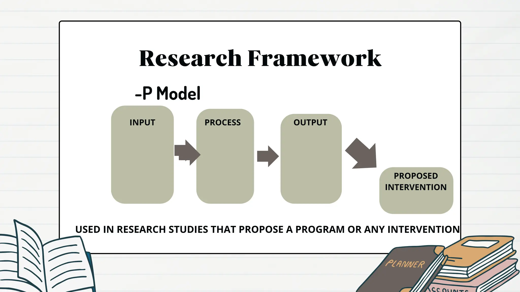 Research Framework
-P Model
USED IN RESEARCH STUDIES THAT PROPOSE A PROGRAM OR ANY INTERVENTION
INPUT PROCESS OUTPUT
PROPOSED
INTERVENTION
 