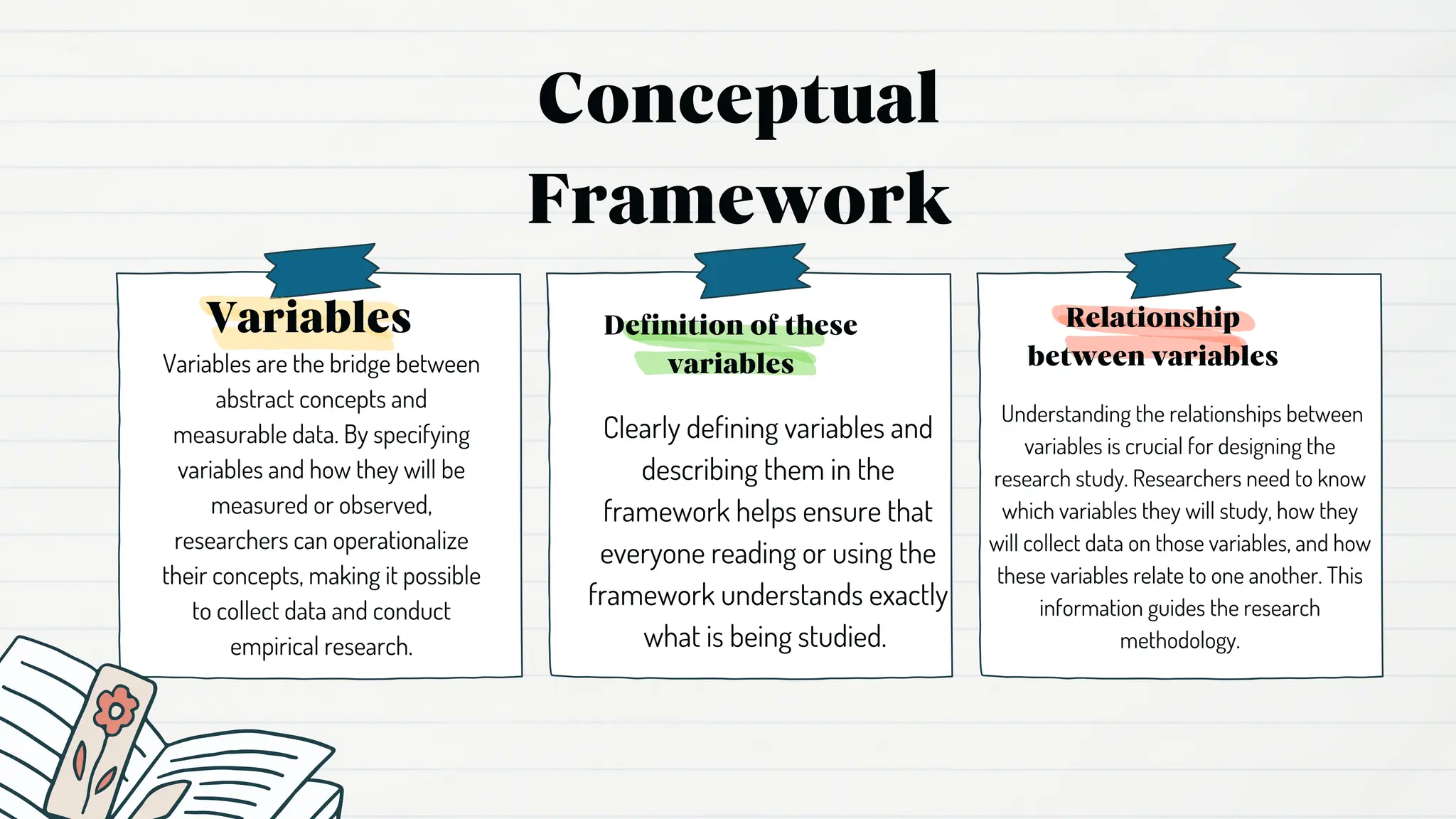 Clearly defining variables and
describing them in the
framework helps ensure that
everyone reading or using the
framework understands exactly
what is being studied.
Understanding the relationships between
variables is crucial for designing the
research study. Researchers need to know
which variables they will study, how they
will collect data on those variables, and how
these variables relate to one another. This
information guides the research
methodology.
Conceptual
Framework
Variables
Variables are the bridge between
abstract concepts and
measurable data. By specifying
variables and how they will be
measured or observed,
researchers can operationalize
their concepts, making it possible
to collect data and conduct
empirical research.
Definition of these
variables
Relationship
between variables
 