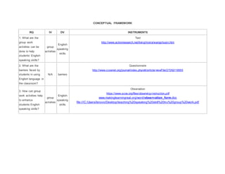 CONCEPTUAL FRAMEWORK
RQ IV DV INSTRUMENTS
1. What are the
group work
activities can be
done to help
students’ English
speaking skills?
group
activities
English
speaking
skills
Test
http://www.actionresearch.net/living/moira/wangshuqin.htm
2. What are the
barriers faced by
students in using
English language in
the classroom?
N/A barriers
Questionnaire
http://www.ccsenet.org/journal/index.php/elt/article/viewFile/27262/16555
3. How can group
work activities help
to enhance
students English
speaking skills?
group
activities
English
speaking
skills
Observation
https://www.scoe.org/files/observing-instruction.pdf
www.makinglearningreal.org/word/observation_form.doc
file:///C:/Users/lenovo/Desktop/teaching%20speaking%20skill%20tru%20group%20work.pdf
