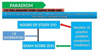 PARADIGM
HOURS OF STUDY (IV)
EXAM SCORE (DV)
I.Q
(MODERATOR)
Number of
practice
problem
completed
(mediator)
 