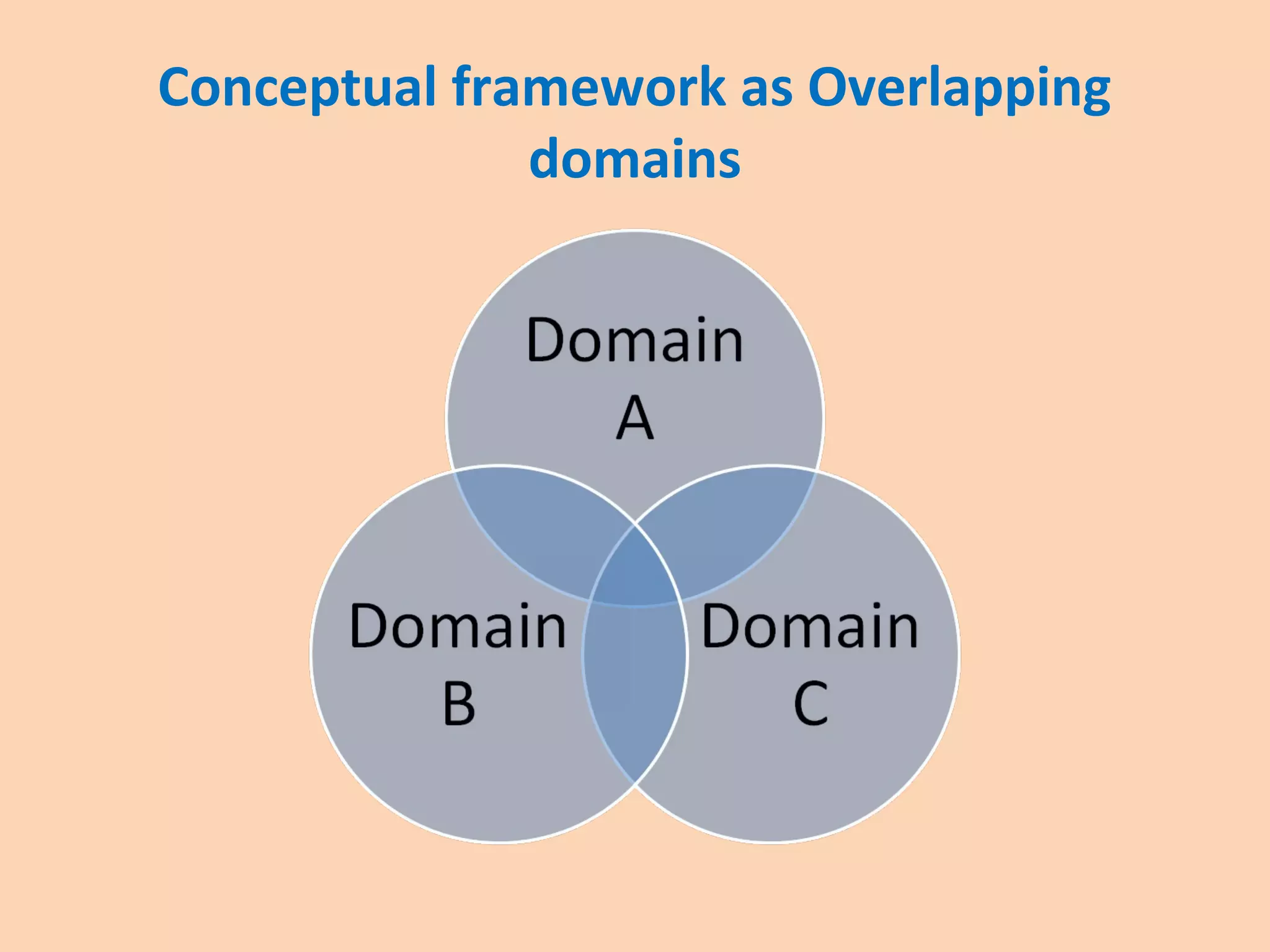 Conceptual framework as Overlapping
domains
 