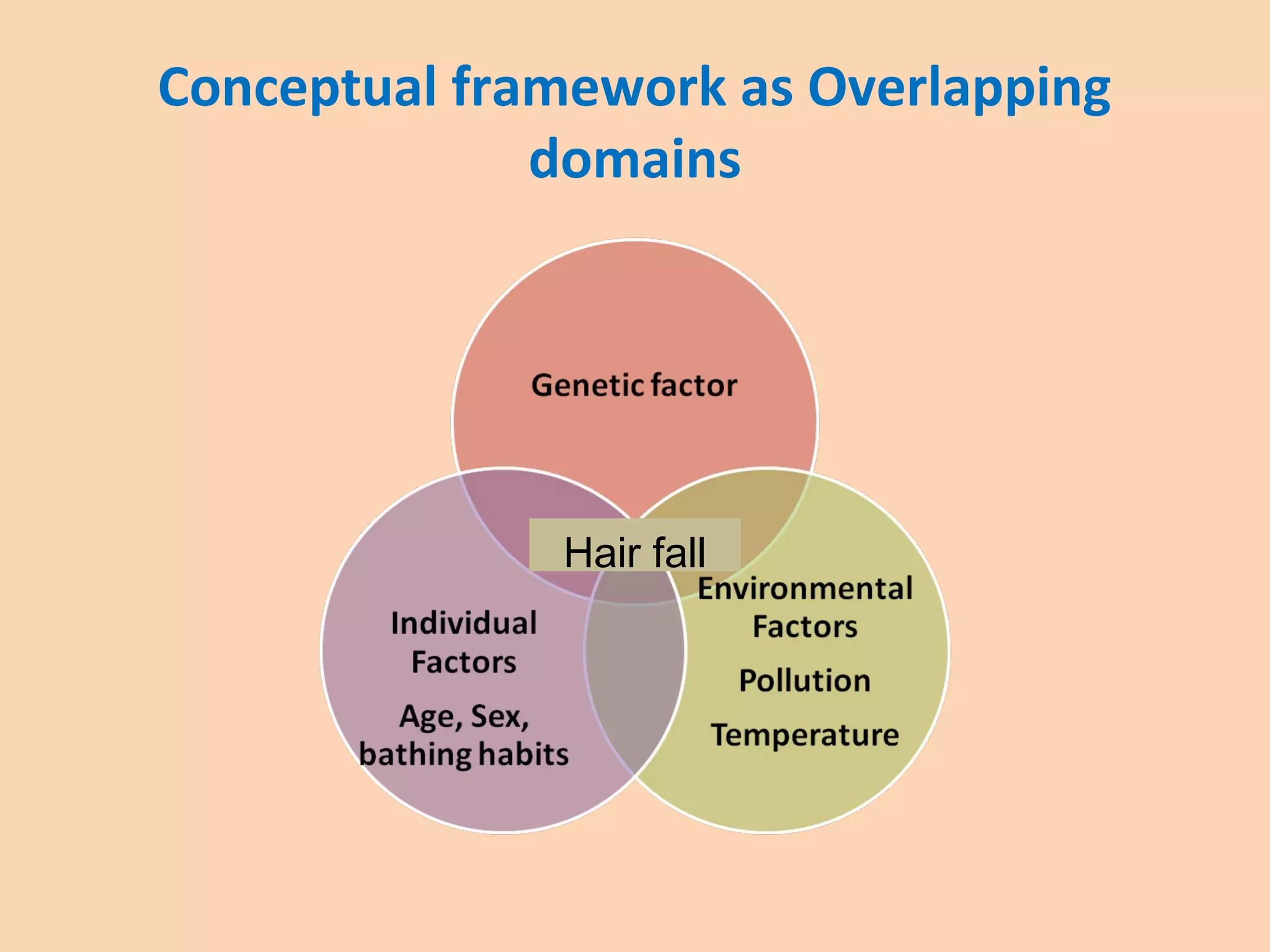Conceptual framework as Overlapping
domains
Hair fall
 