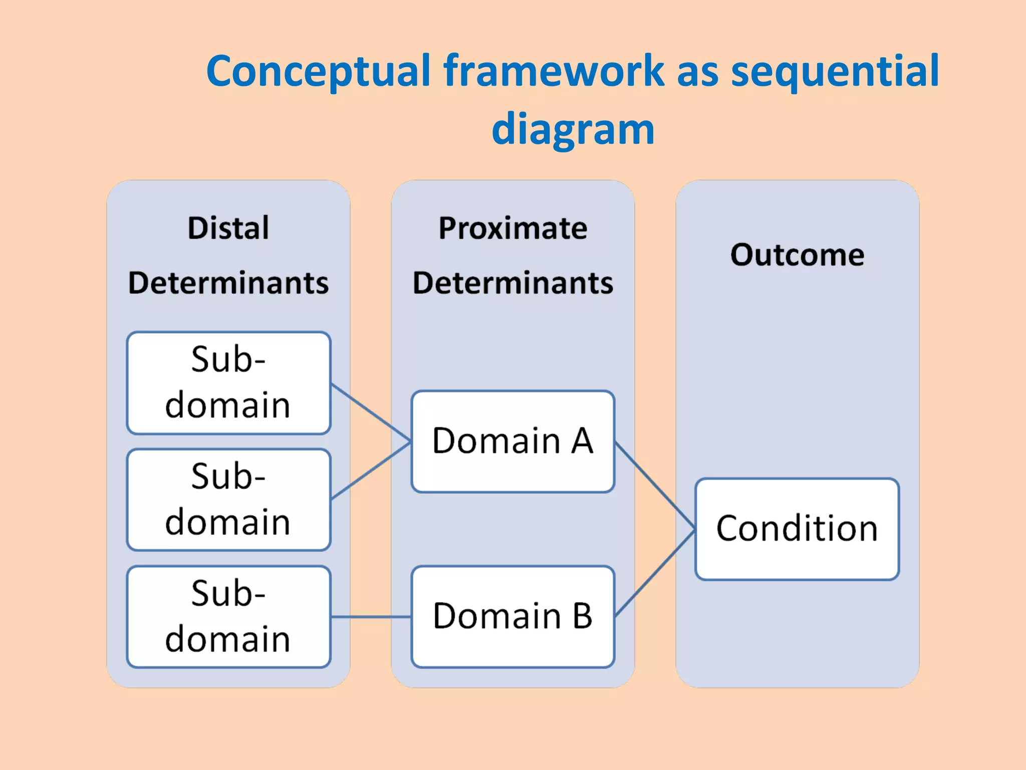 Conceptual framework as sequential
diagram
 
