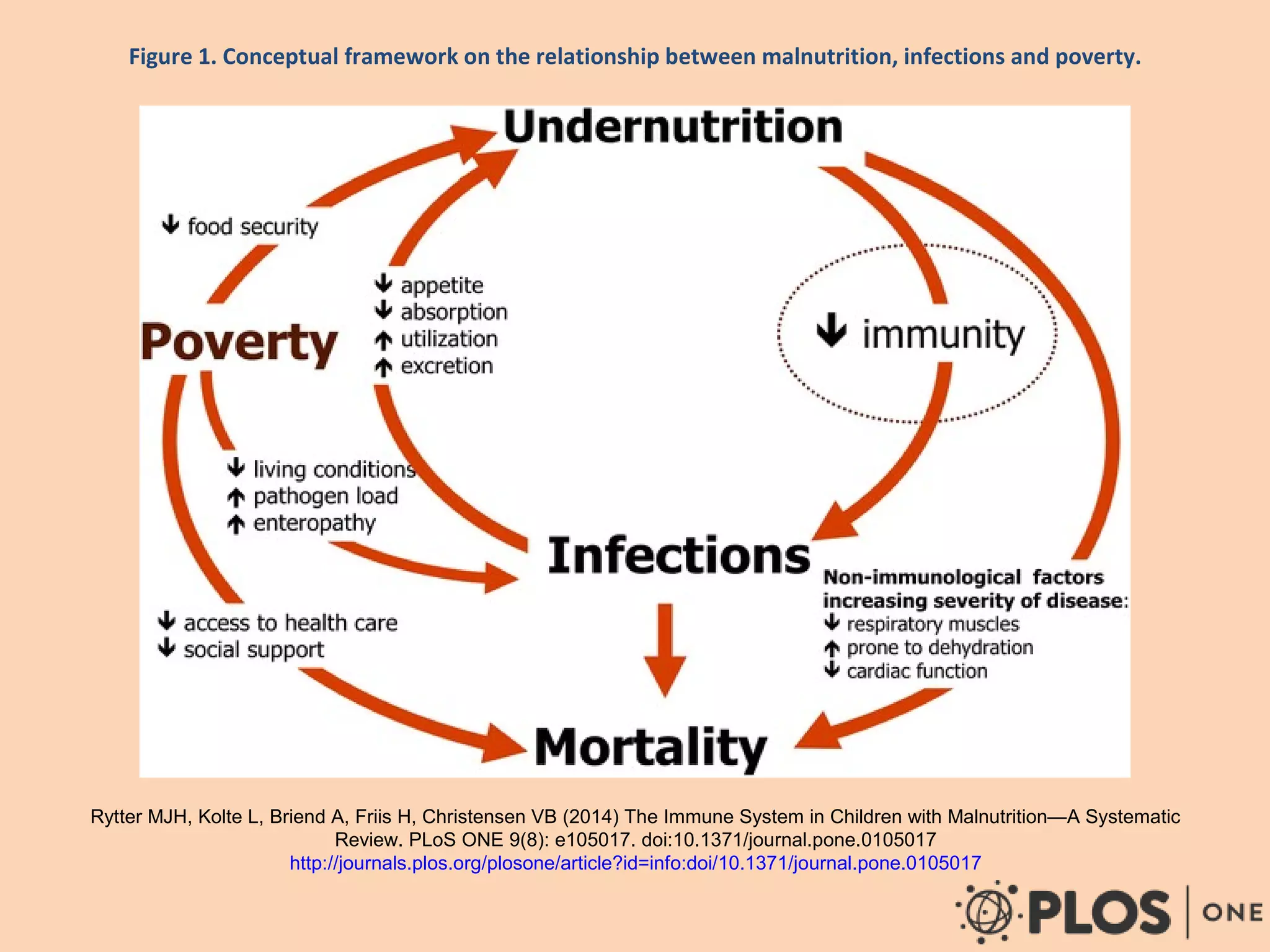 Figure 1. Conceptual framework on the relationship between malnutrition, infections and poverty.
Rytter MJH, Kolte L, Briend A, Friis H, Christensen VB (2014) The Immune System in Children with Malnutrition—A Systematic
Review. PLoS ONE 9(8): e105017. doi:10.1371/journal.pone.0105017
http://journals.plos.org/plosone/article?id=info:doi/10.1371/journal.pone.0105017
 