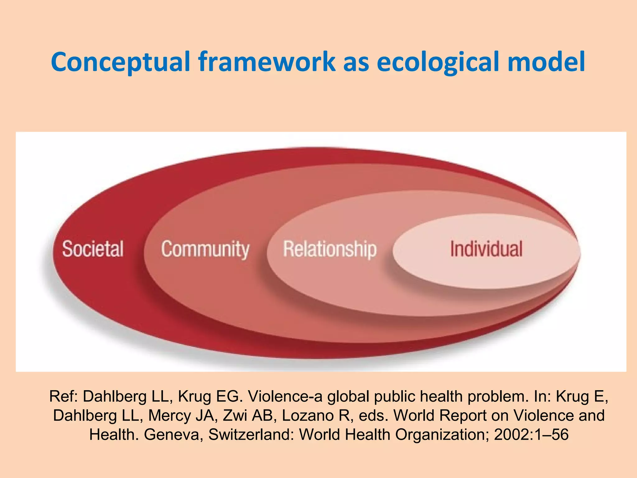 Conceptual framework as ecological model
• Dahlberg LL, Krug EG. Violence-a global public
health problem. In: Krug E, Dahlberg LL, Mercy JA,
Zwi AB, Lozano R, eds. World Report on Violence
and Health. Geneva, Switzerland: World Health
Organization; 2002:1–56
Ref: Dahlberg LL, Krug EG. Violence-a global public health problem. In: Krug E,
Dahlberg LL, Mercy JA, Zwi AB, Lozano R, eds. World Report on Violence and
Health. Geneva, Switzerland: World Health Organization; 2002:1–56
 