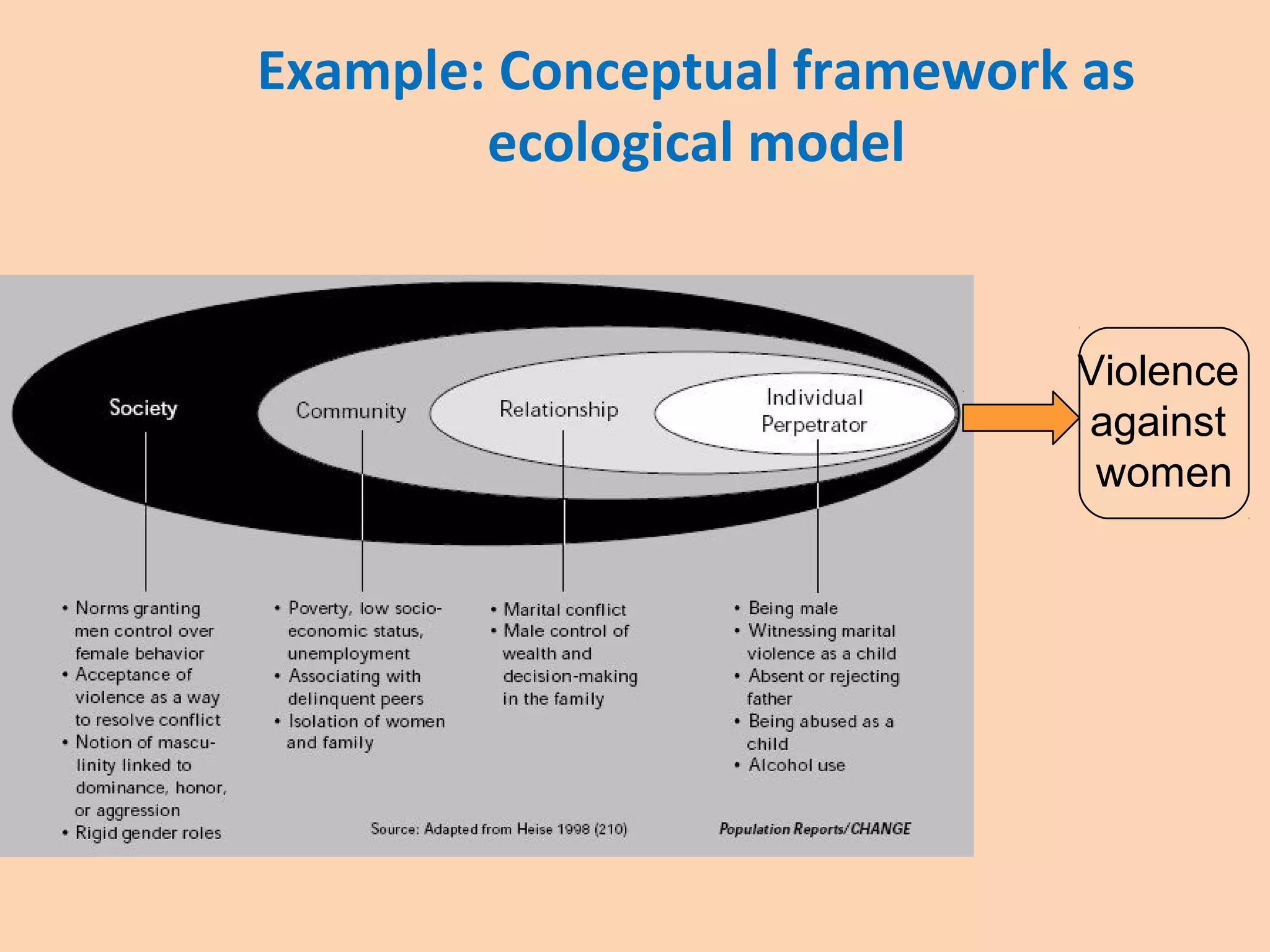 Example: Conceptual framework as
ecological model
Violence
against
women
 