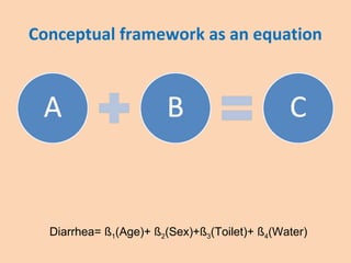 Conceptual framework as an equation
Diarrhea= ß1(Age)+ ß2(Sex)+ß3(Toilet)+ ß4(Water)
 