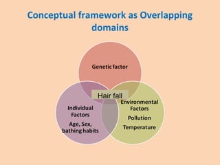 Conceptual framework as Overlapping
domains
Hair fall
 